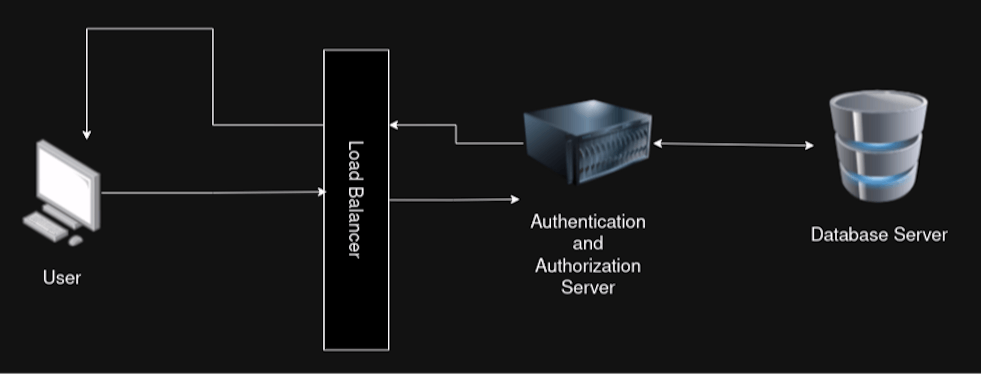 Authentication and Authotization HLD