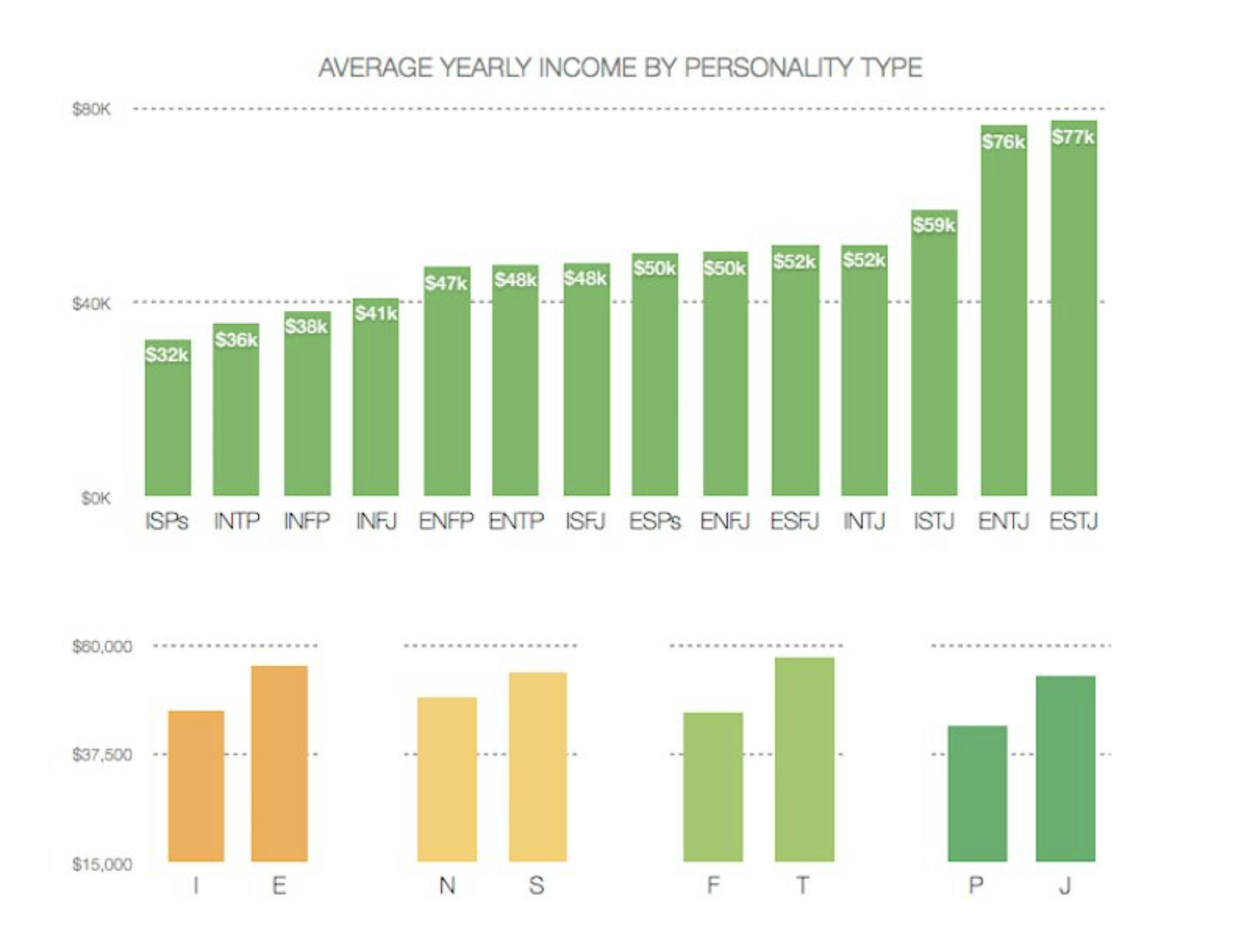 World Economic Forum: Income by Personality