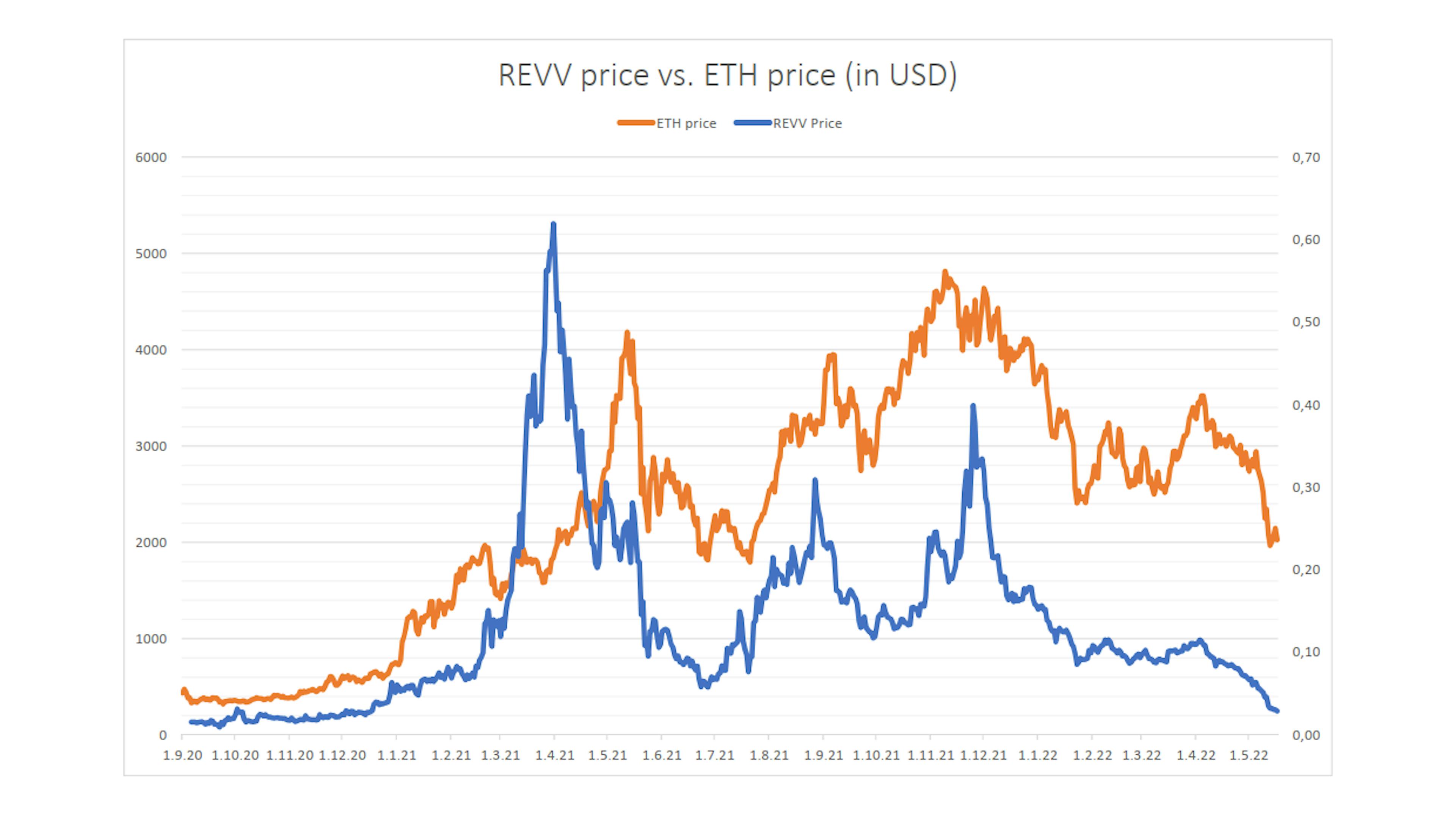 Fig. 1. Dynamics of price movement for ETH and REVV. The scale is different for each cryptocurrency because the purpose is to show how the price moved.