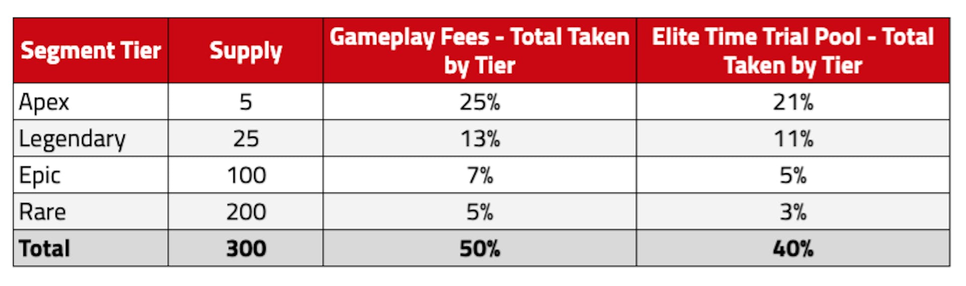 Fig. 2. Passive income share earned from lending out track segment NFTs, by tier. MetaKovan’s segment is the Apex tier.