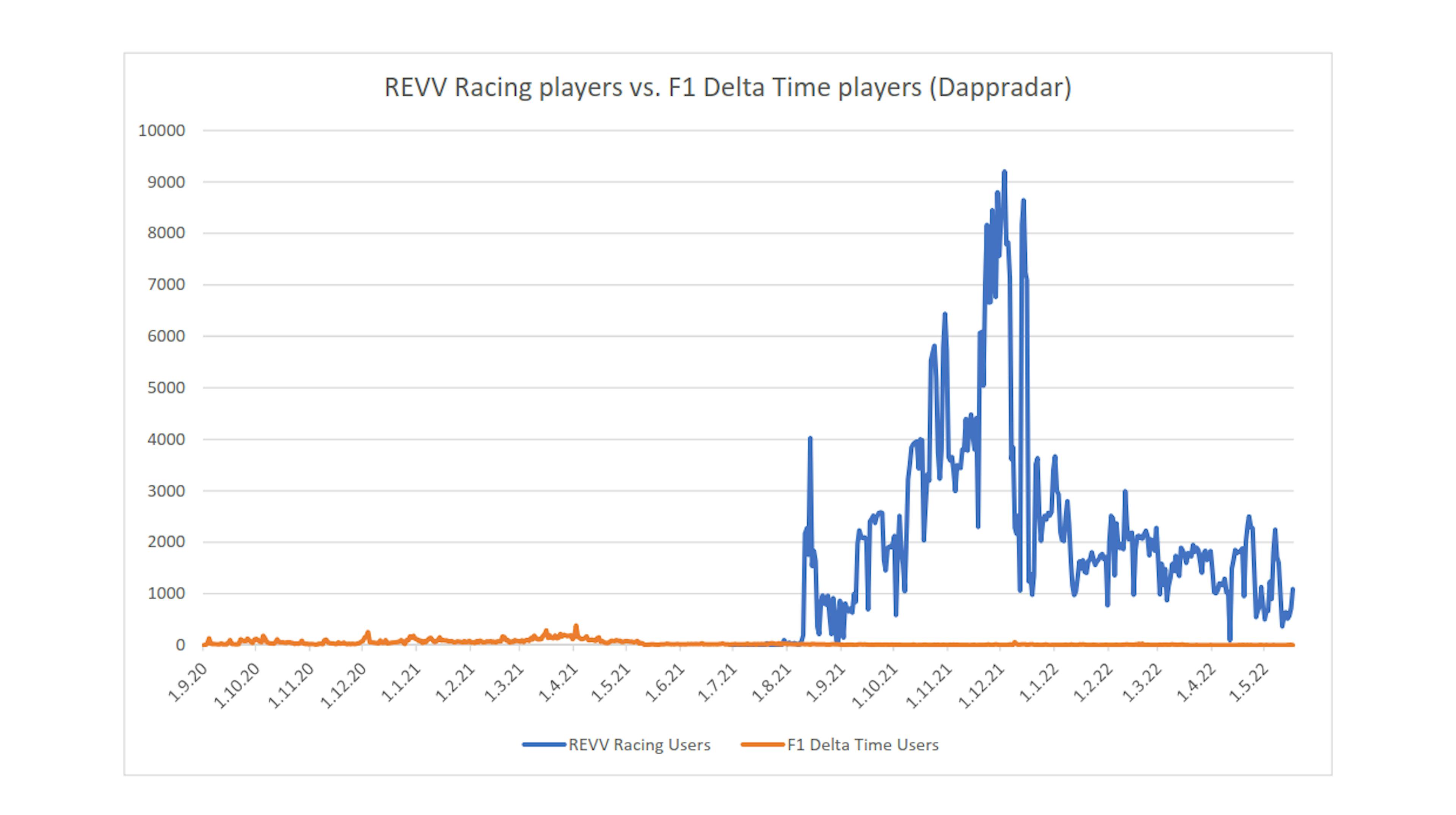 Fig. 4. As F1 Delta Time rarely exceeded 10 daily players, REVV Racing would enjoy many thousands in some days.