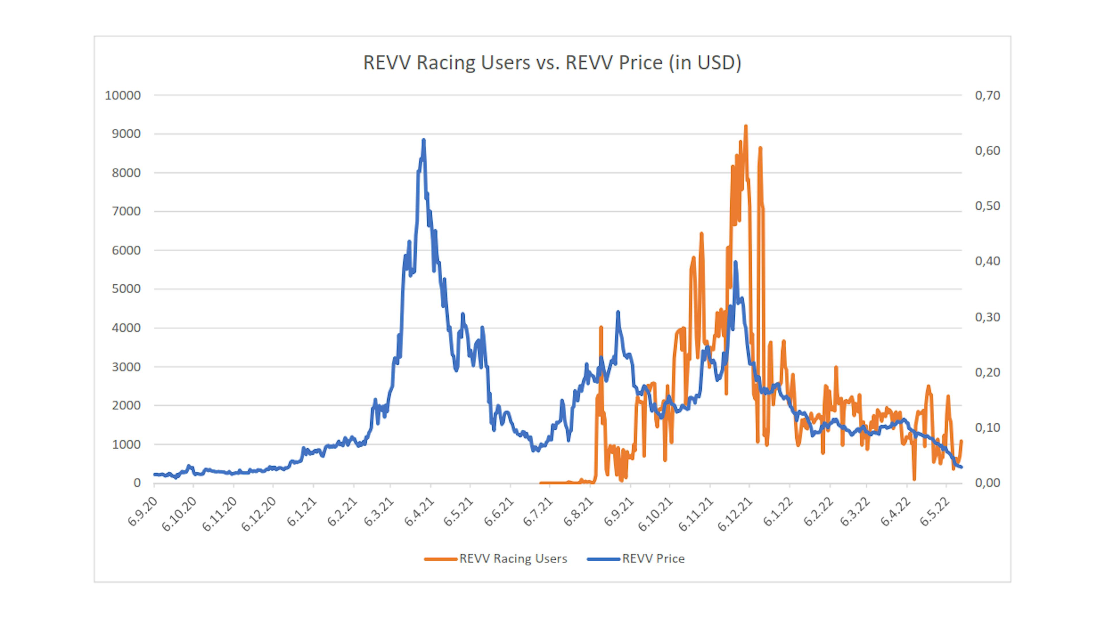 Fig. 6. The relative interplay between the number of REVV Racing players and REVV price. Different scales are used for different data series with the goal to show general dynamics.
