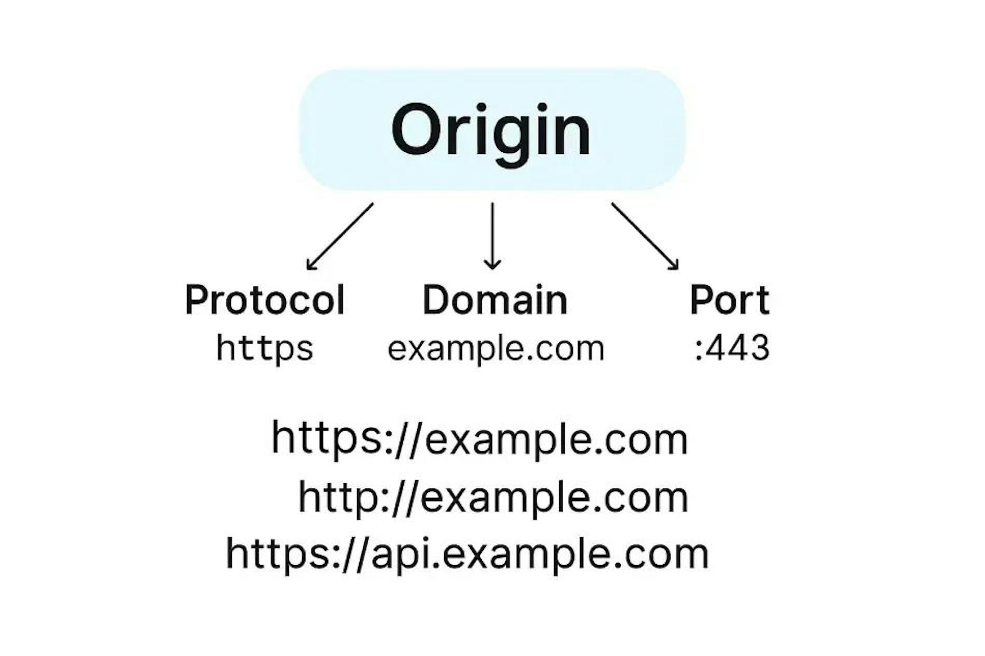 Diagram explaining the concept of origin in web security. Shows how protocol (https), domain (example.com), and port (443) combine to form an origin, with examples of different origins being blocked due to changes in protocol or subdomain.