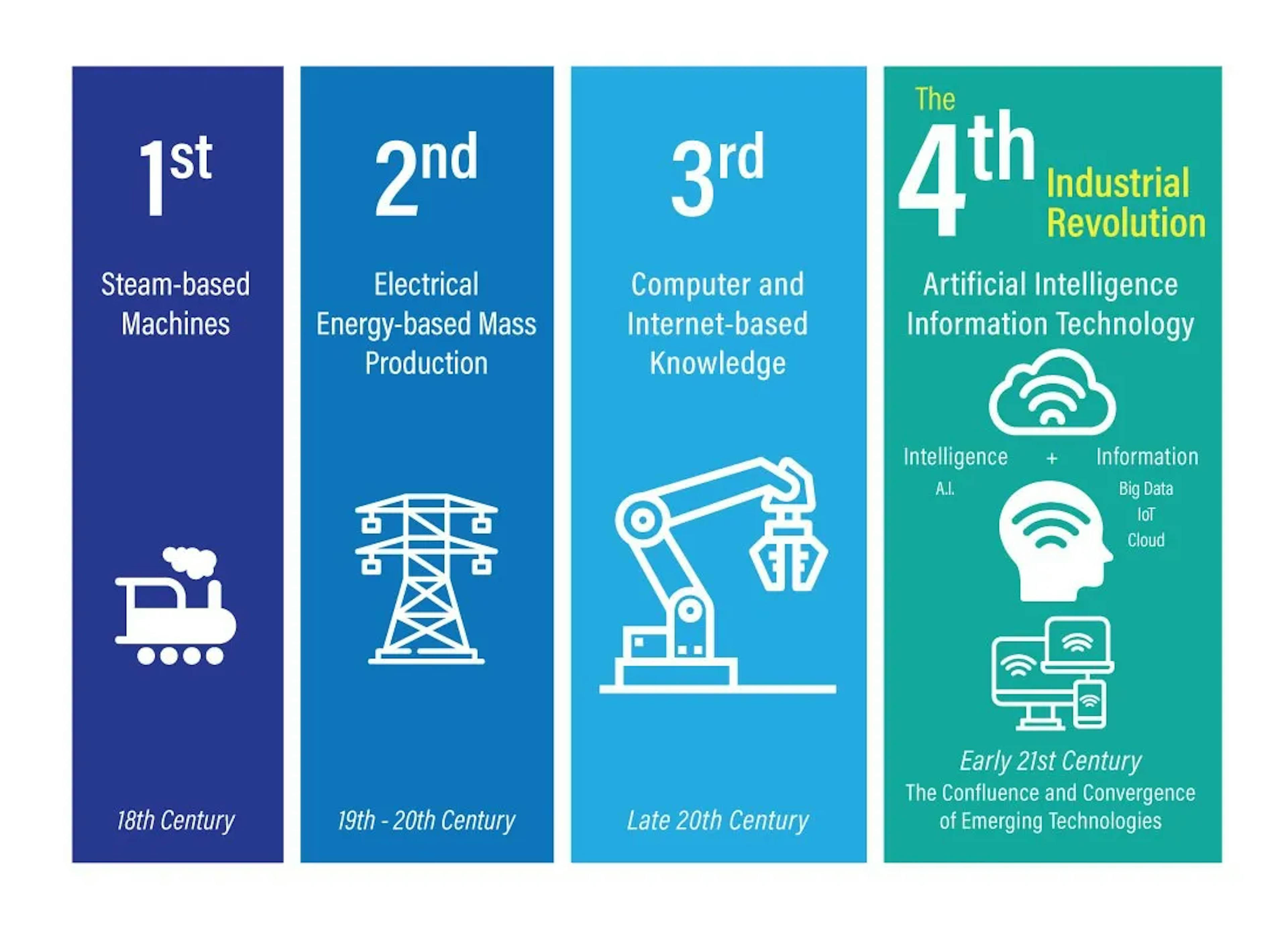 This illustration of Industry 4.0 summarises the four industrial revolutions.