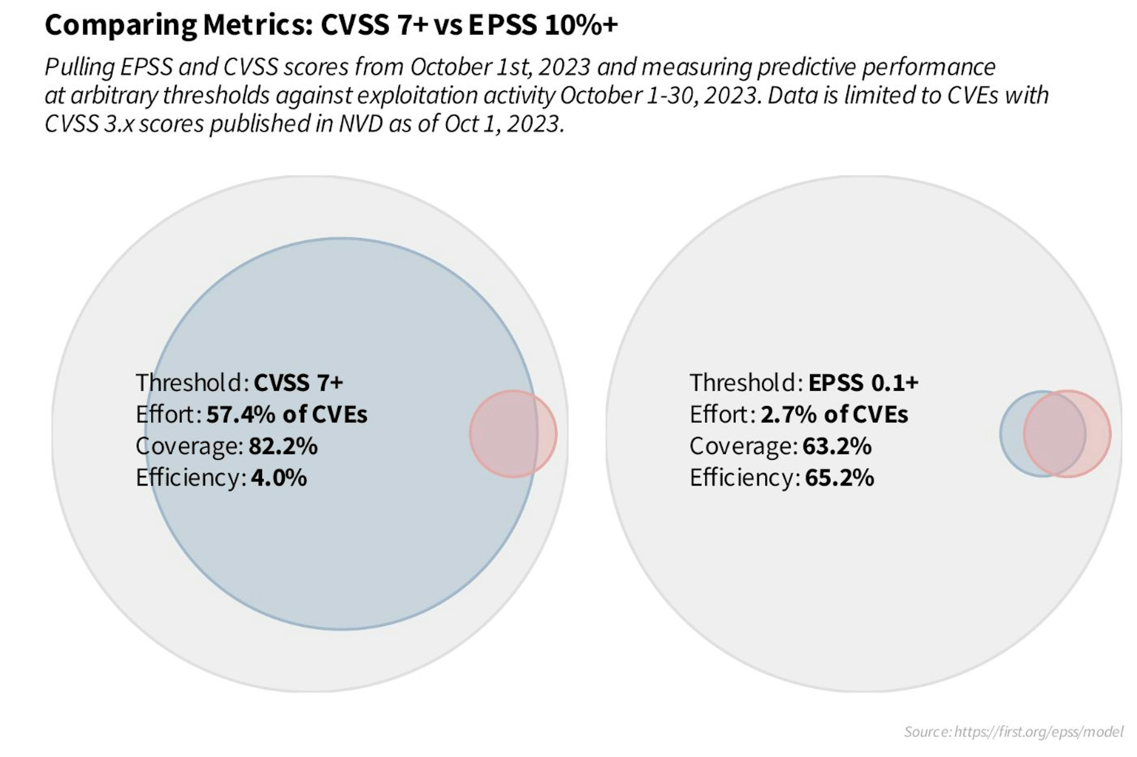 CVSS vs EPSS comparison