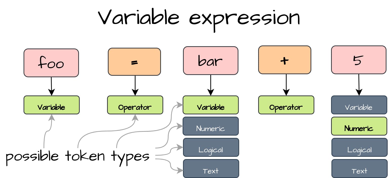 Building Your Own Programming Language From Scratch | HackerNoon