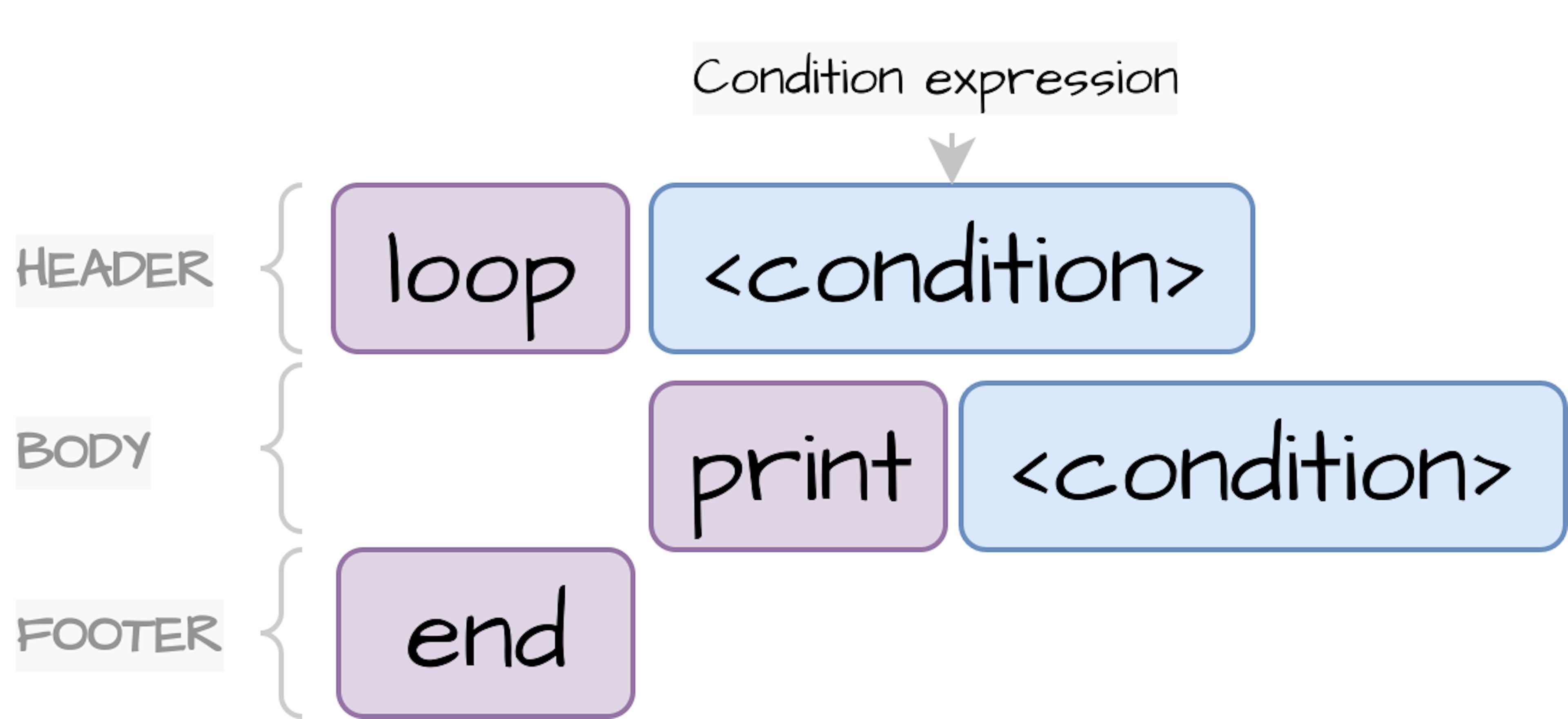 Building Your Own Programming Language From Scratch: Part VI - Loops ...