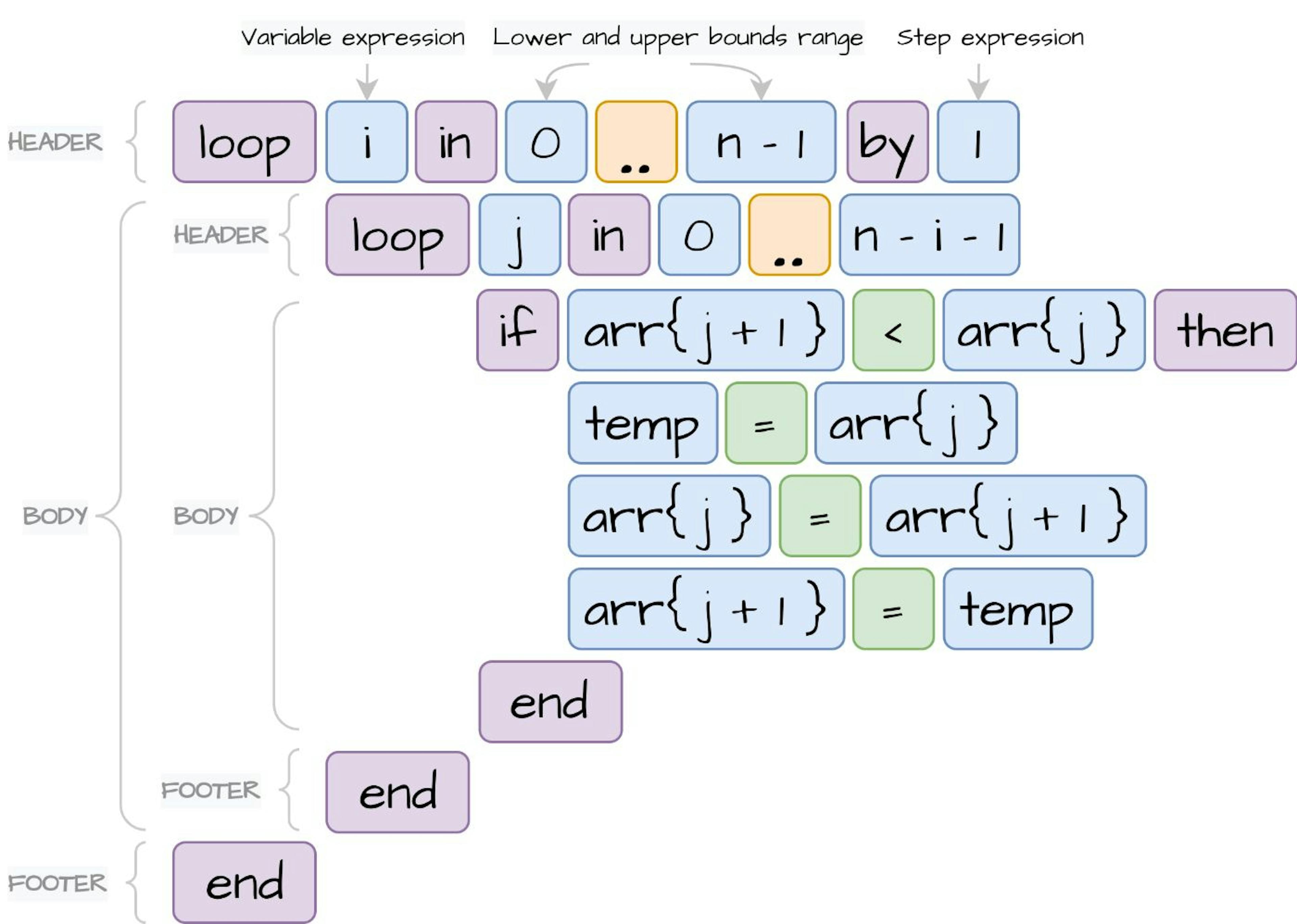 Building Your Own Programming Language From Scratch: Part VI - Loops ...