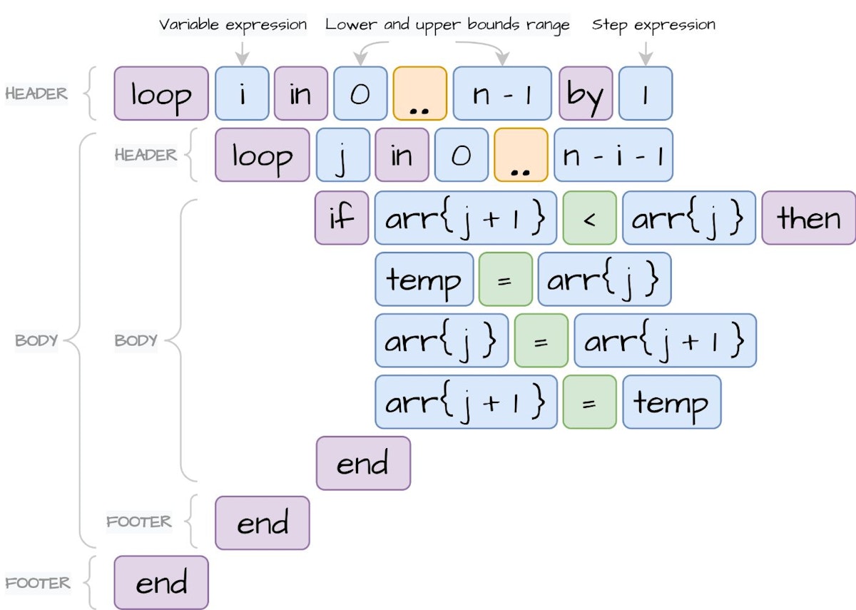 featured image - Building Your Own Programming Language From Scratch: Part VI - Loops