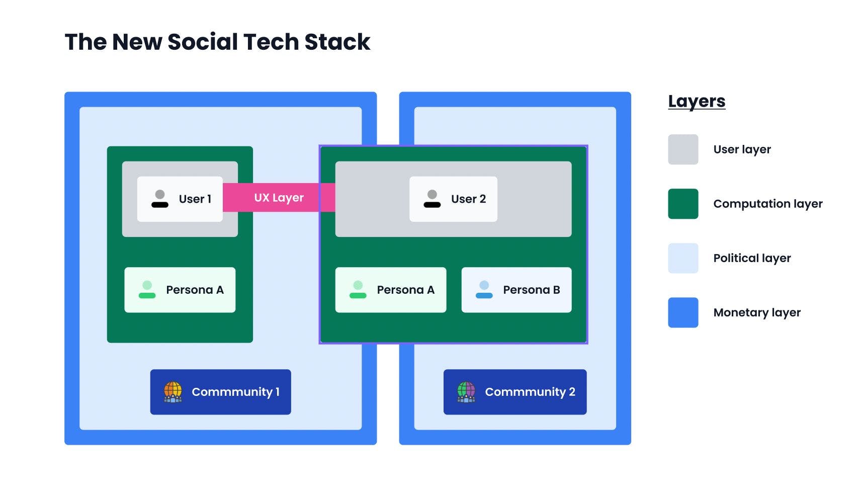 featured image - Web 3 Adds Two Layers to the New Social Tech Stack