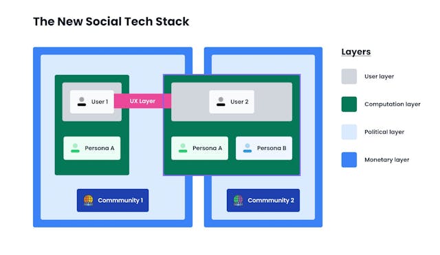 /web-3-adds-two-layers-to-the-new-social-tech-stack feature image