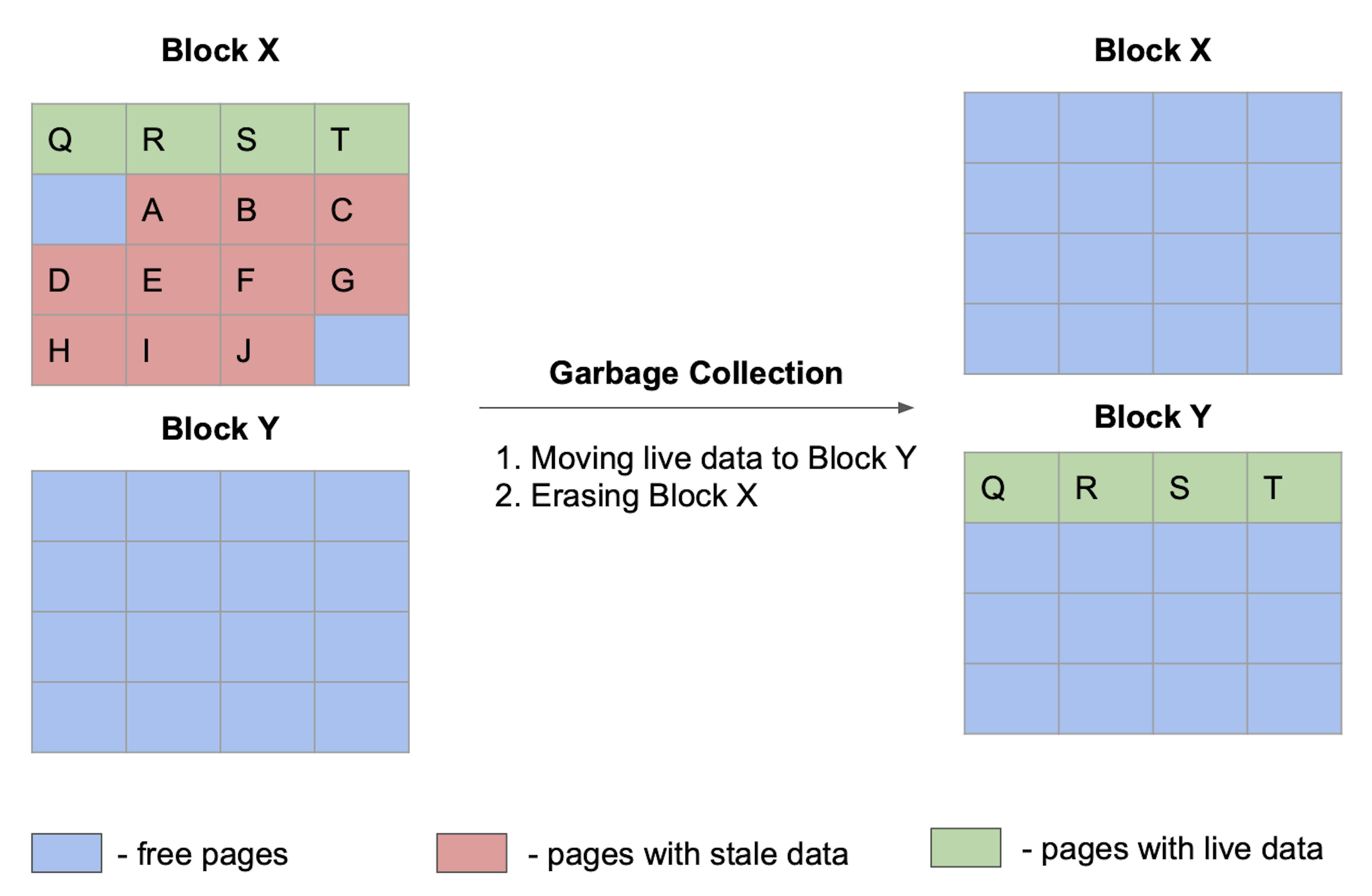 An example of garbage collection in SSDs