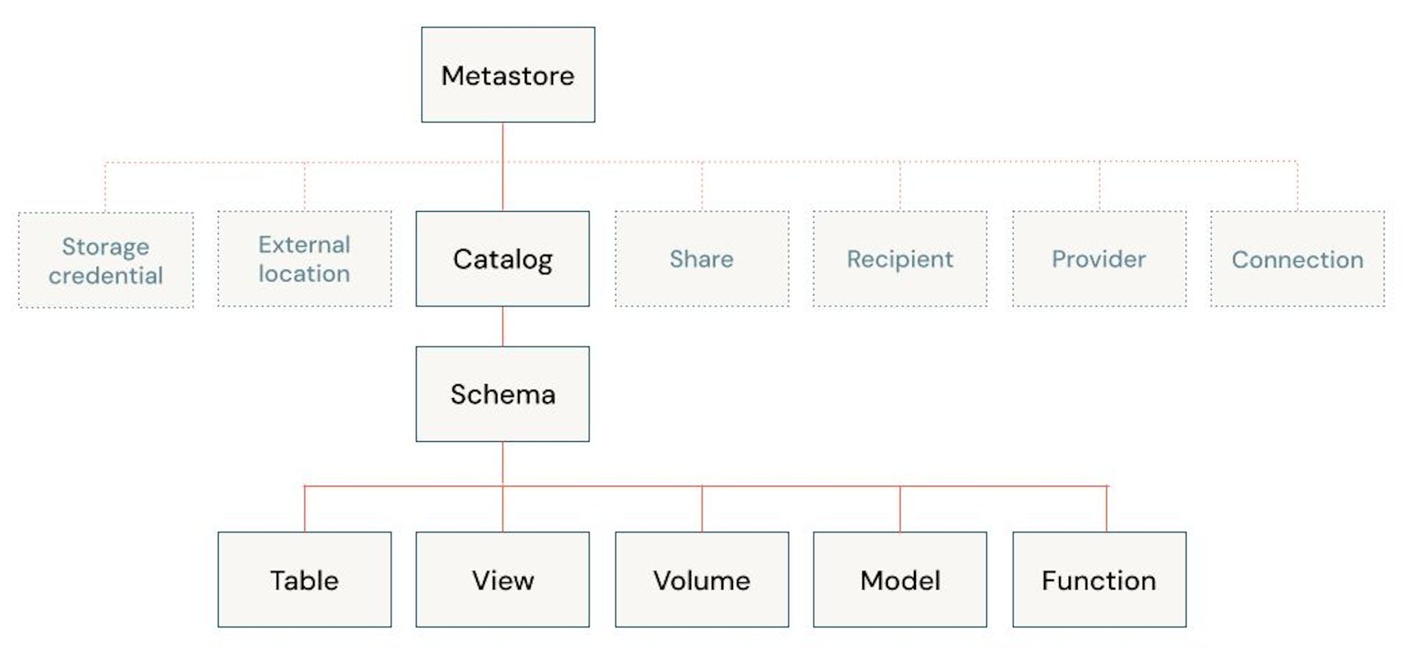 Databricks Unity Catalog. Source:Databricks