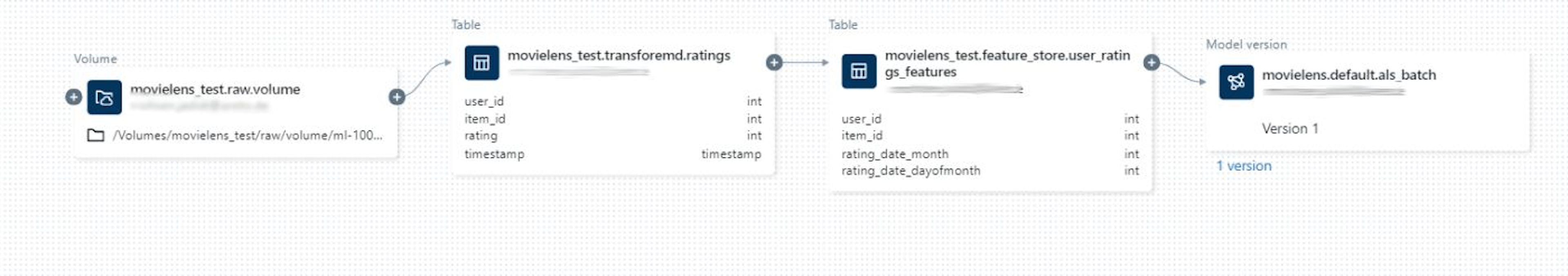 data lineage in Dataticks Unity Catalog