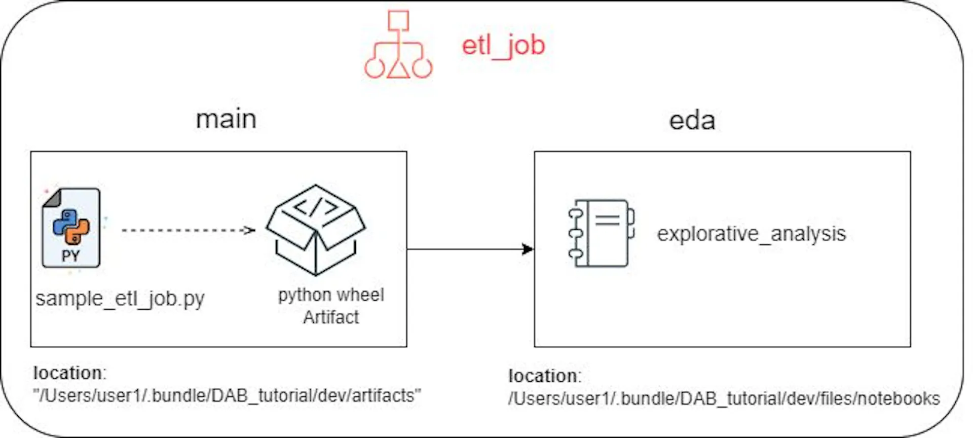 Databricks Asset Bundle Example Building CI Pipeline with Databricks Asset Bundle and GitLab | HackerNoon