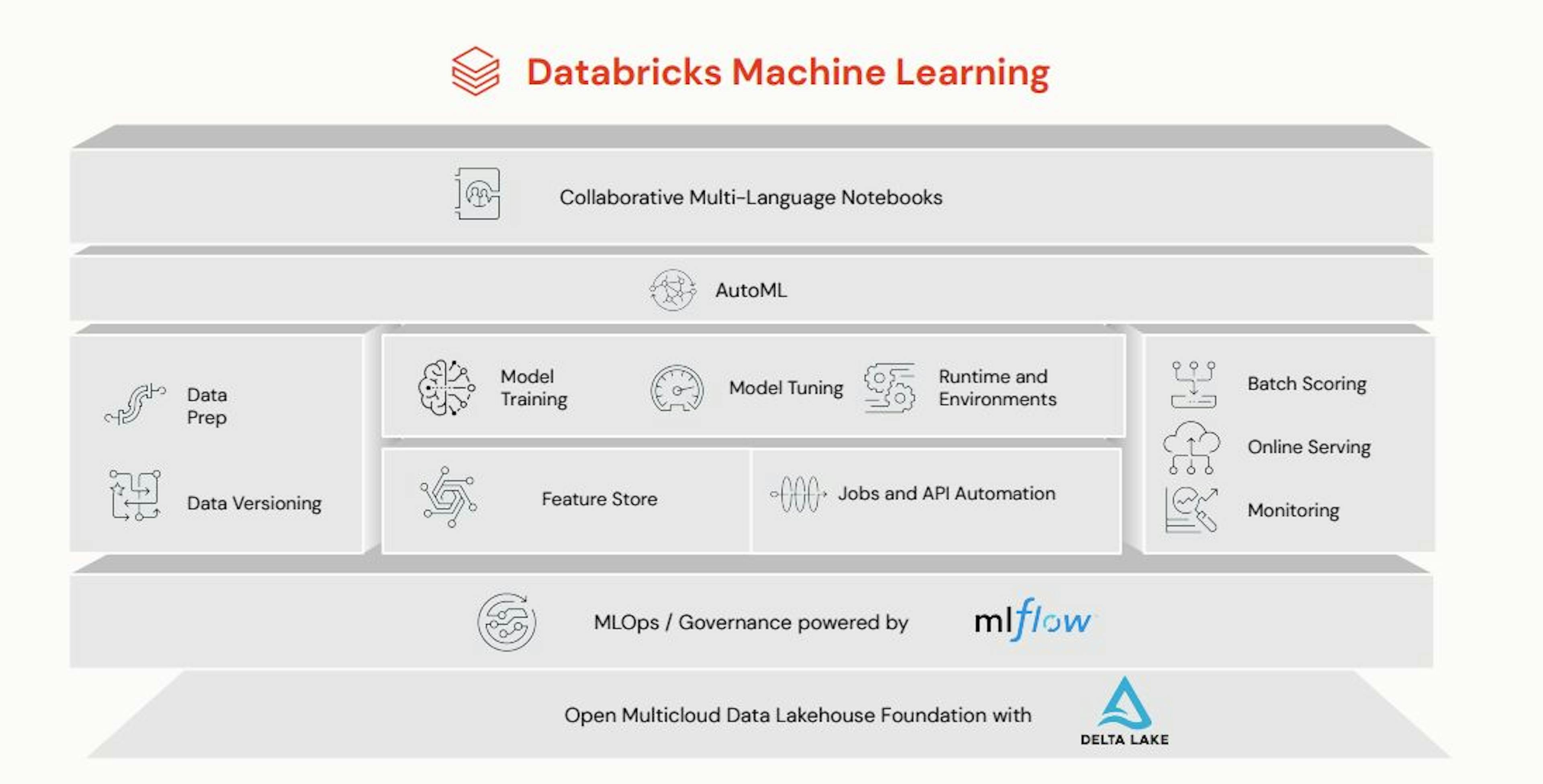 Databricks ML Stack. Source. Databricks