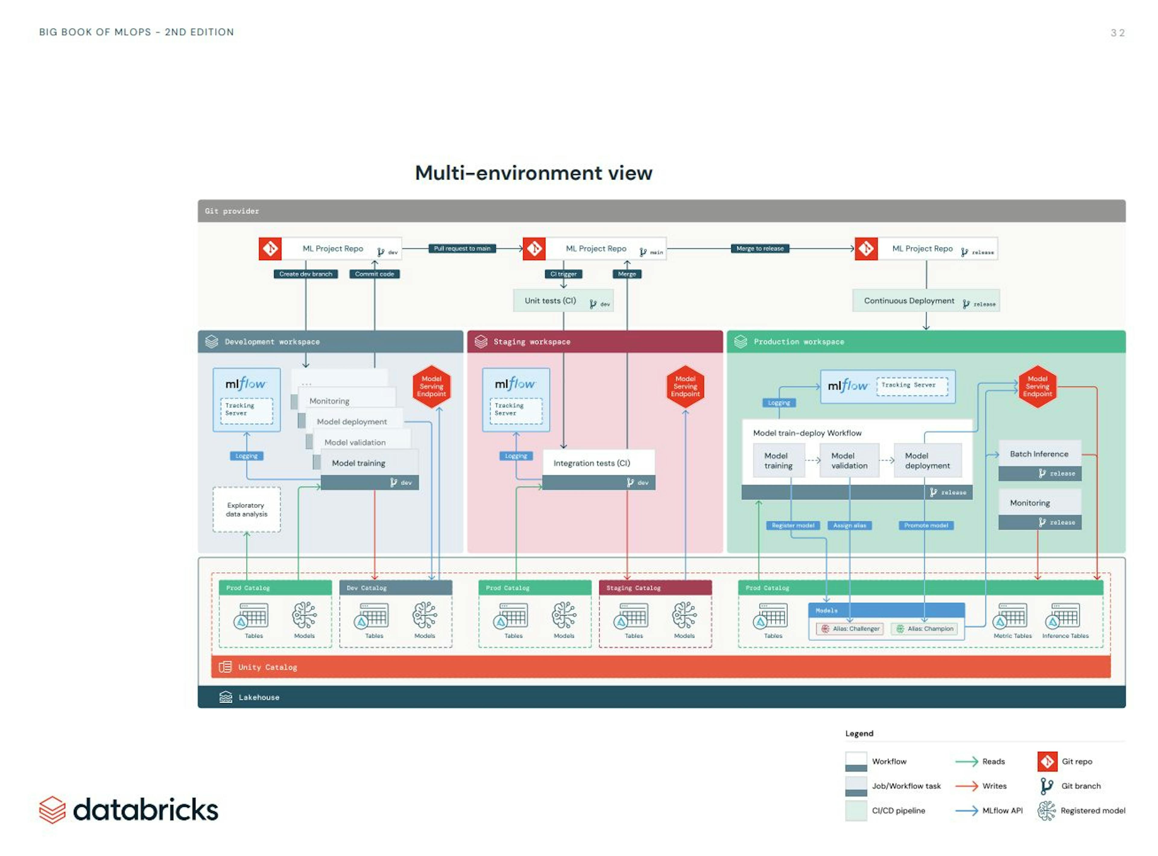 Databricks Reference Architecture