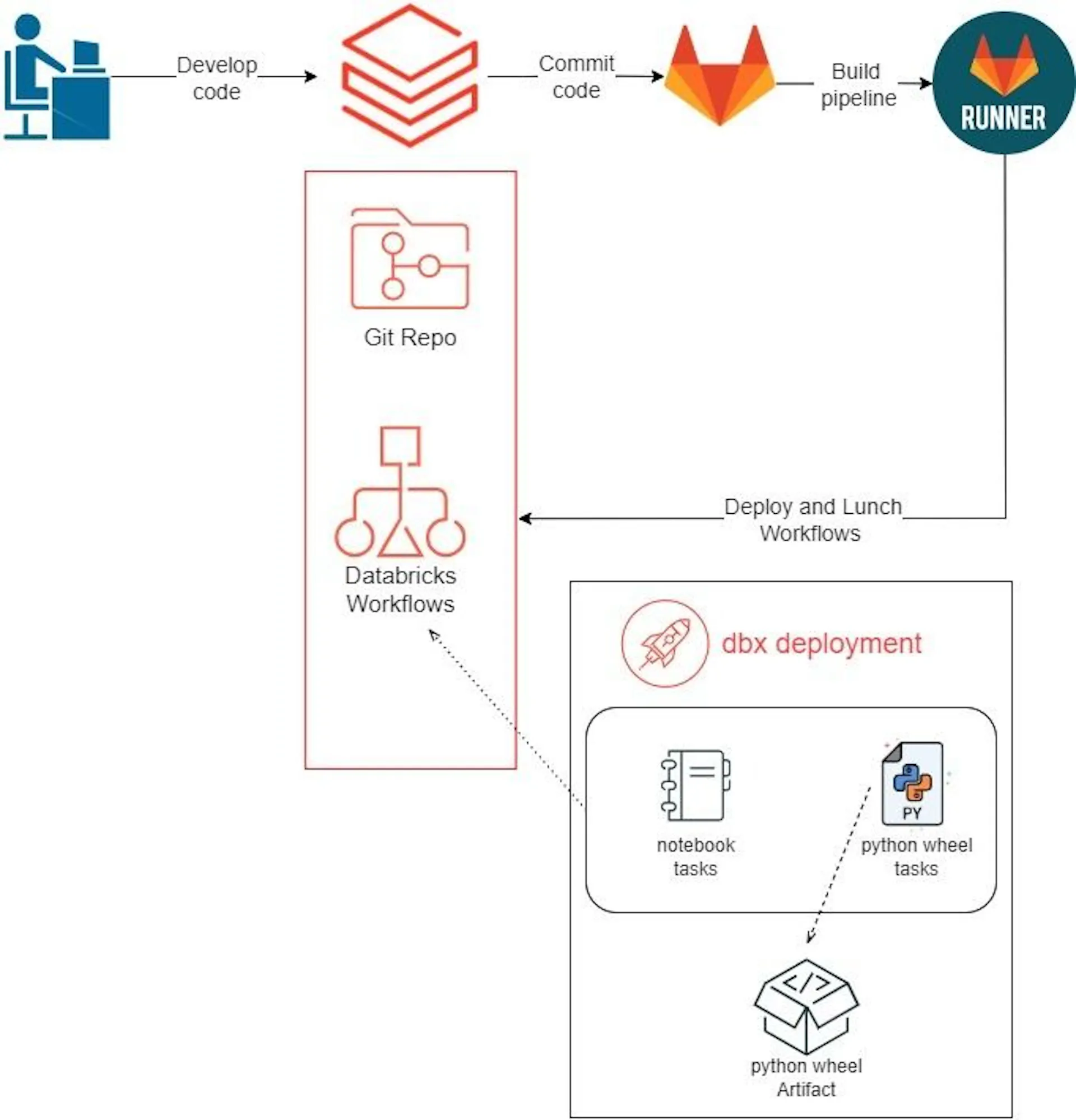 Building a CI Pipeline with Databricks dbx Tool and GitLab | HackerNoon