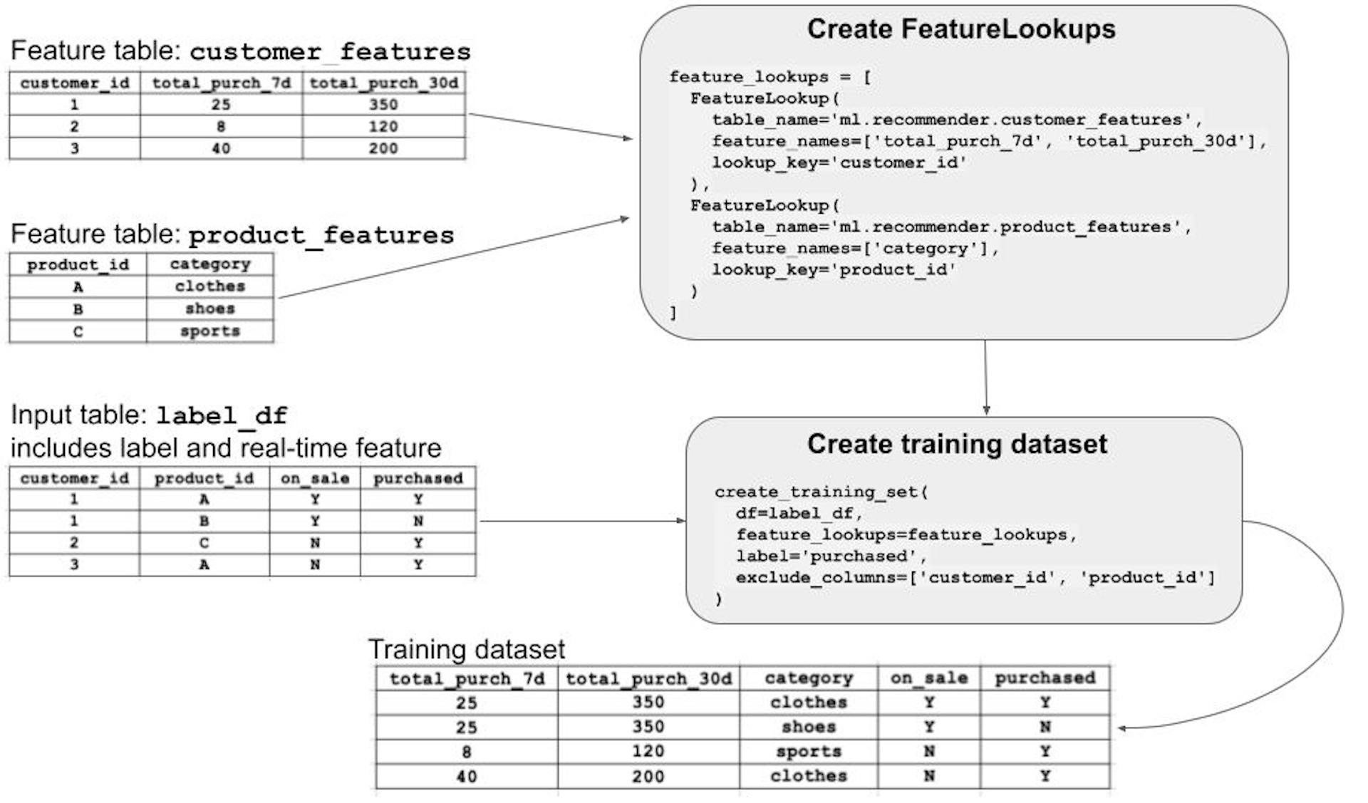 FeatureLookups on Databricks, source:Databricks