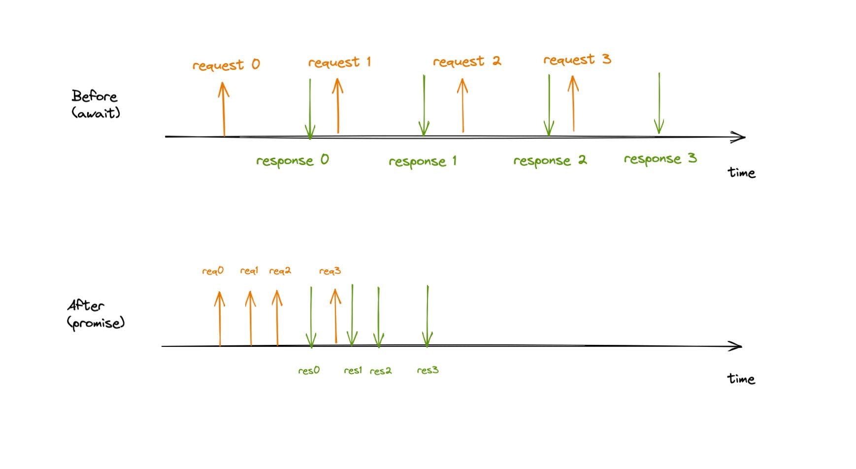 featured image - Changing Async/Await to Promises.all to Speed Up API Calls in Node.JS