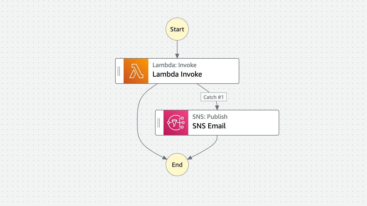 AWS Step Function: Adding Retries and Error Notifications To A Lambda ...