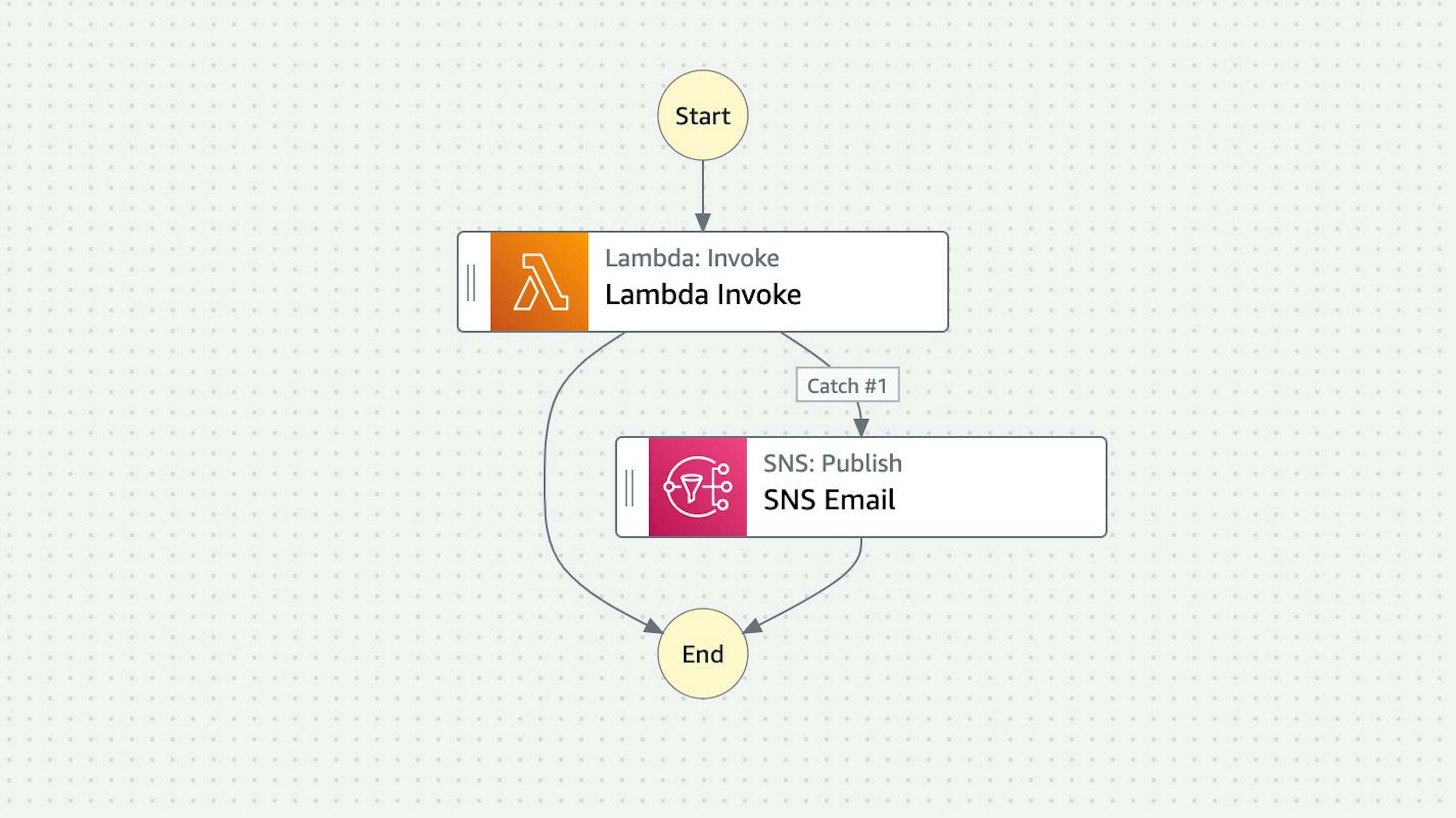 /aws-step-function-adding-retries-and-error-notifications-to-a-lambda-function feature image