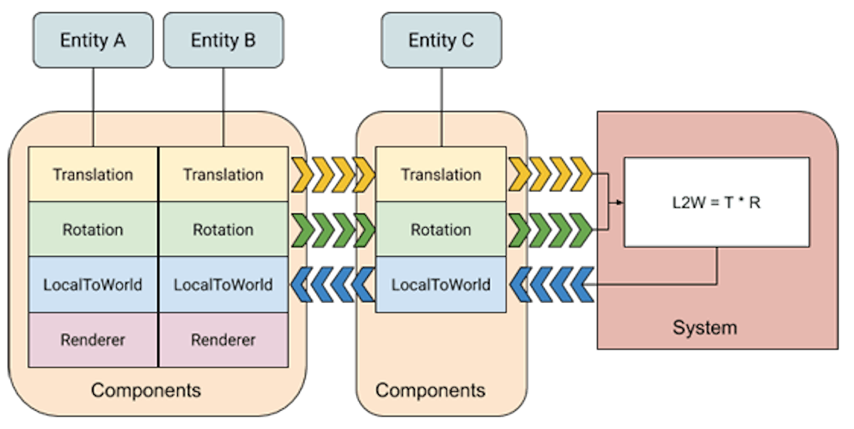featured image - Guía sobre ECS (Entidad-Componente-Sistema) en Unity: Parte 1