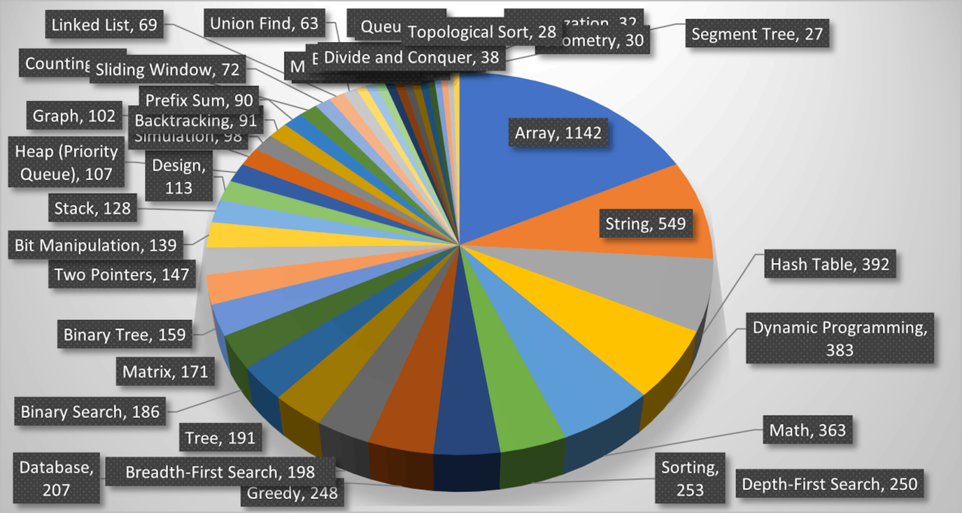 LeetCode Topic Distribution