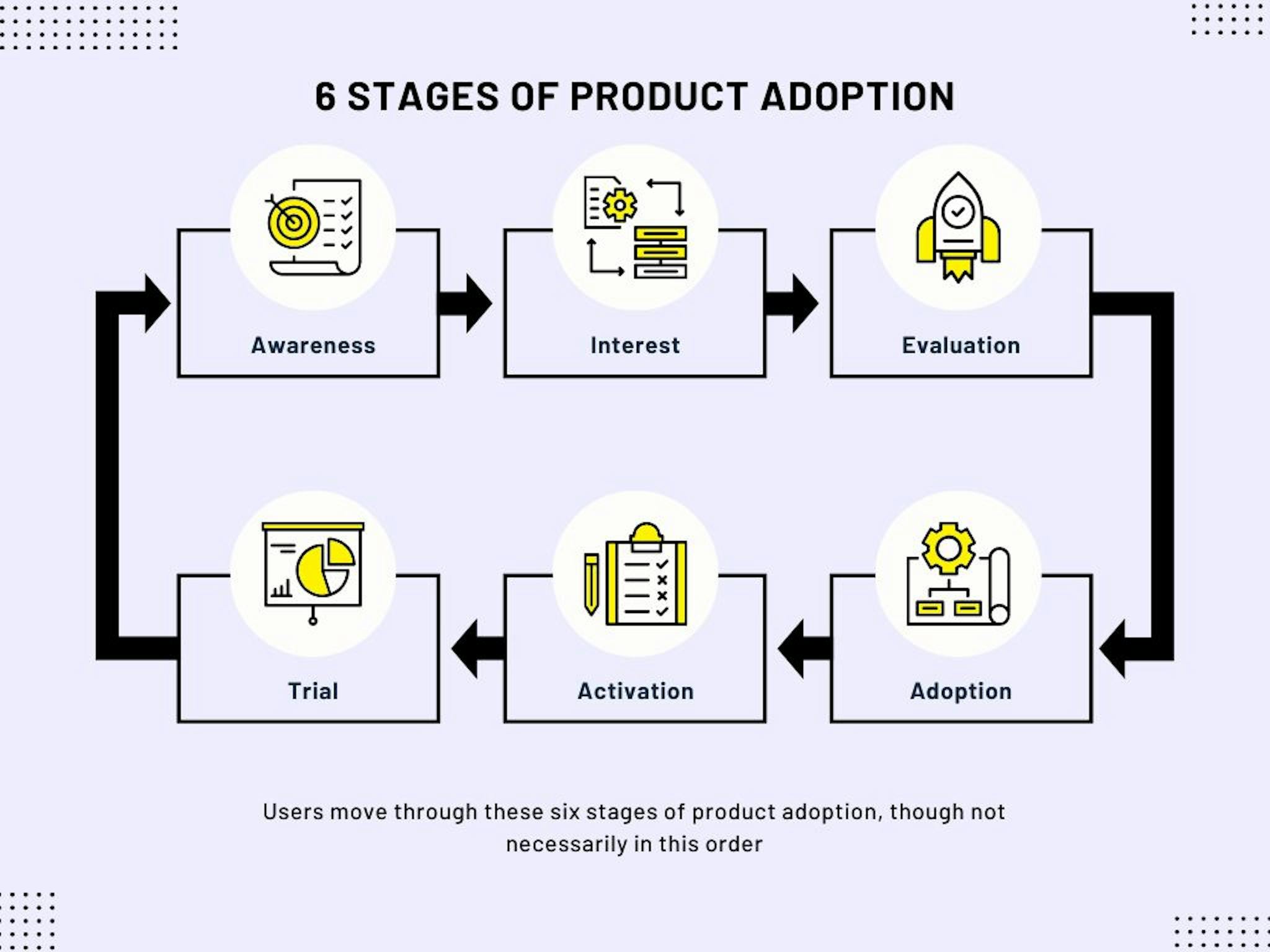6 stages of product adoption
