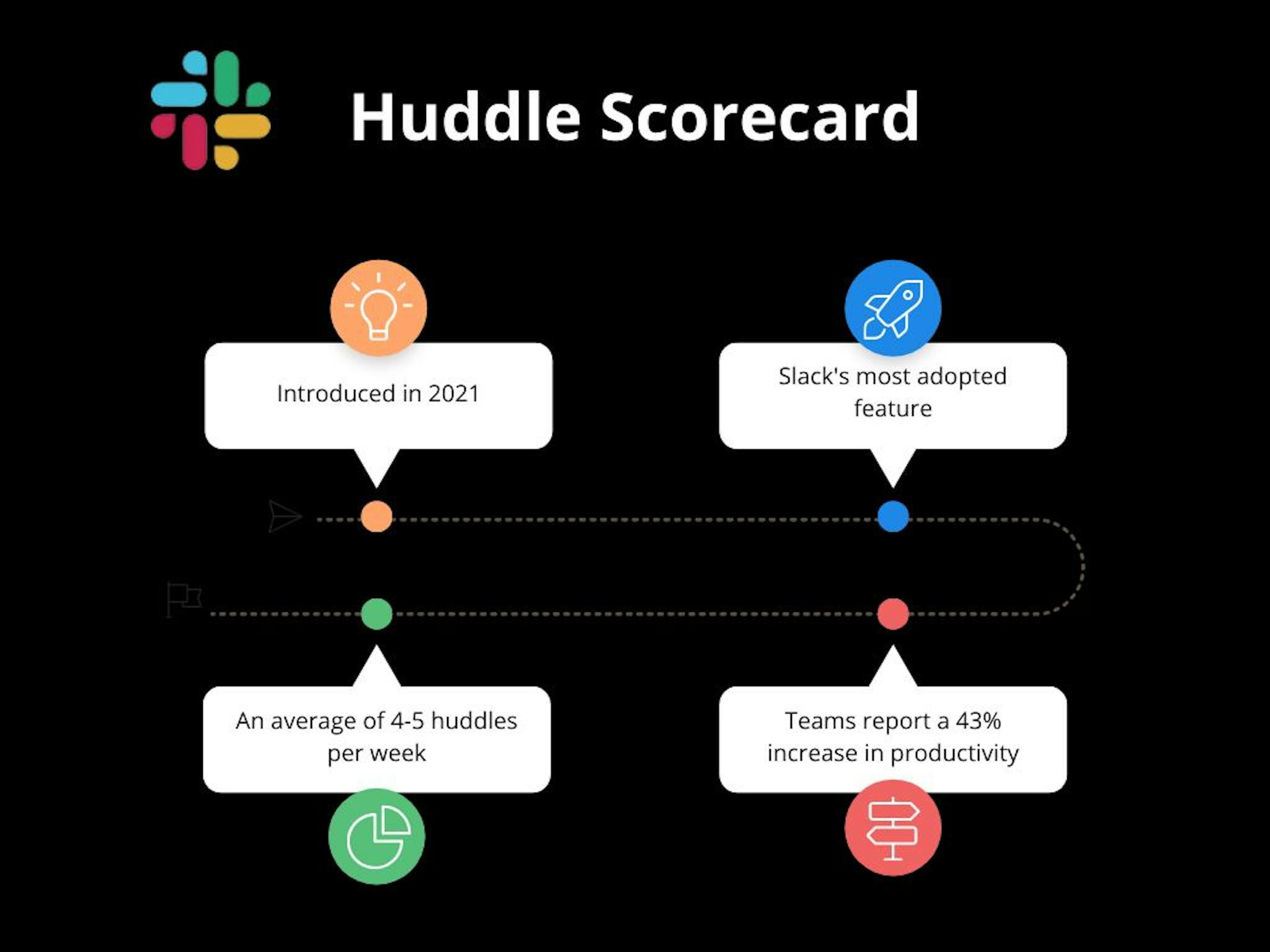 Huddle Scorecard von Slack