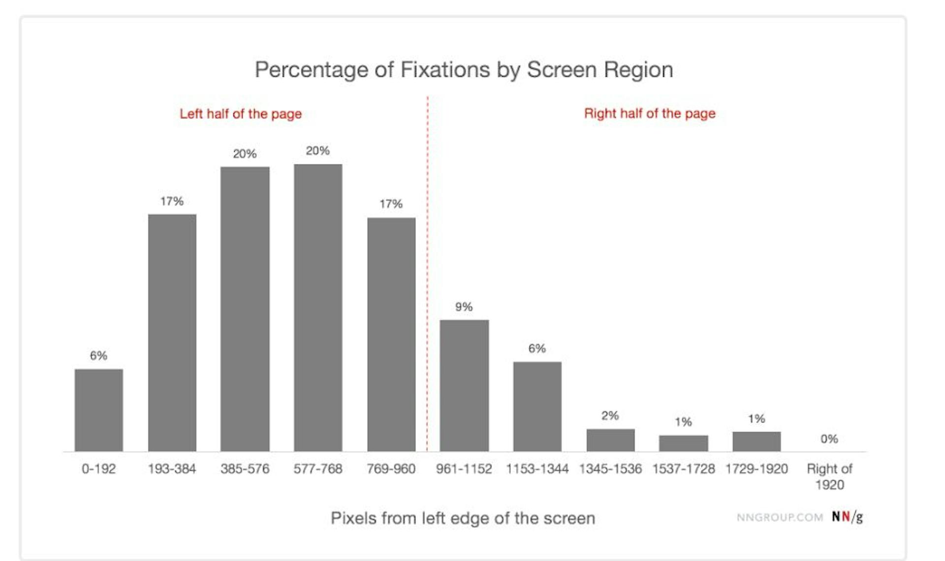 Percentage of screen fixation