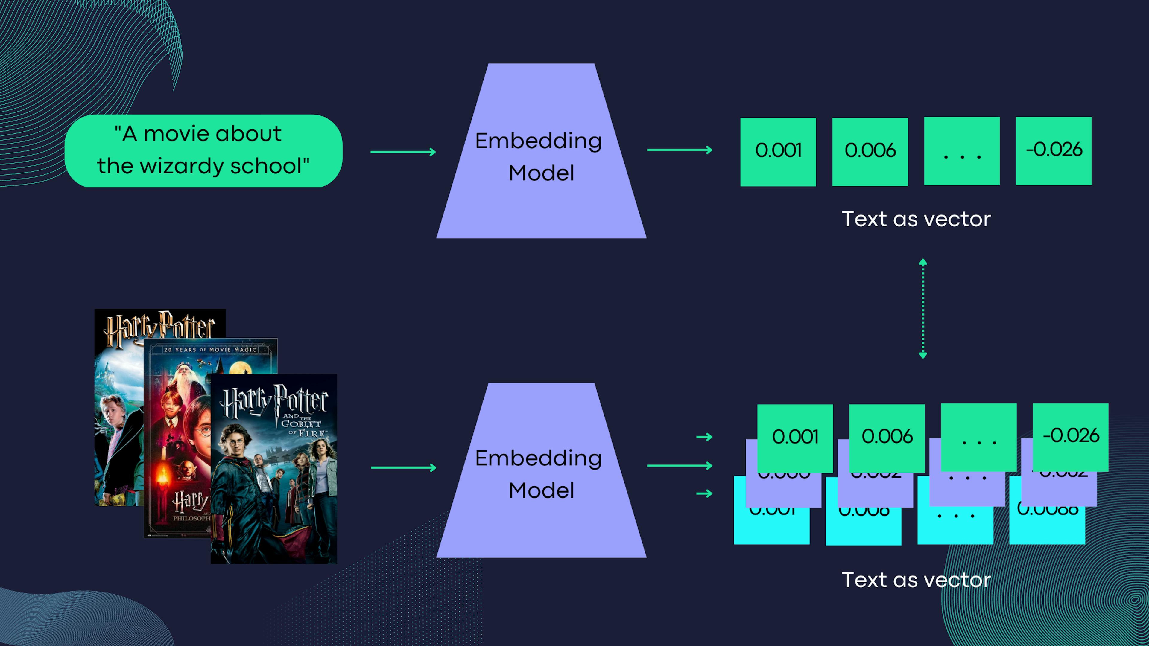 Embeddings diagram image