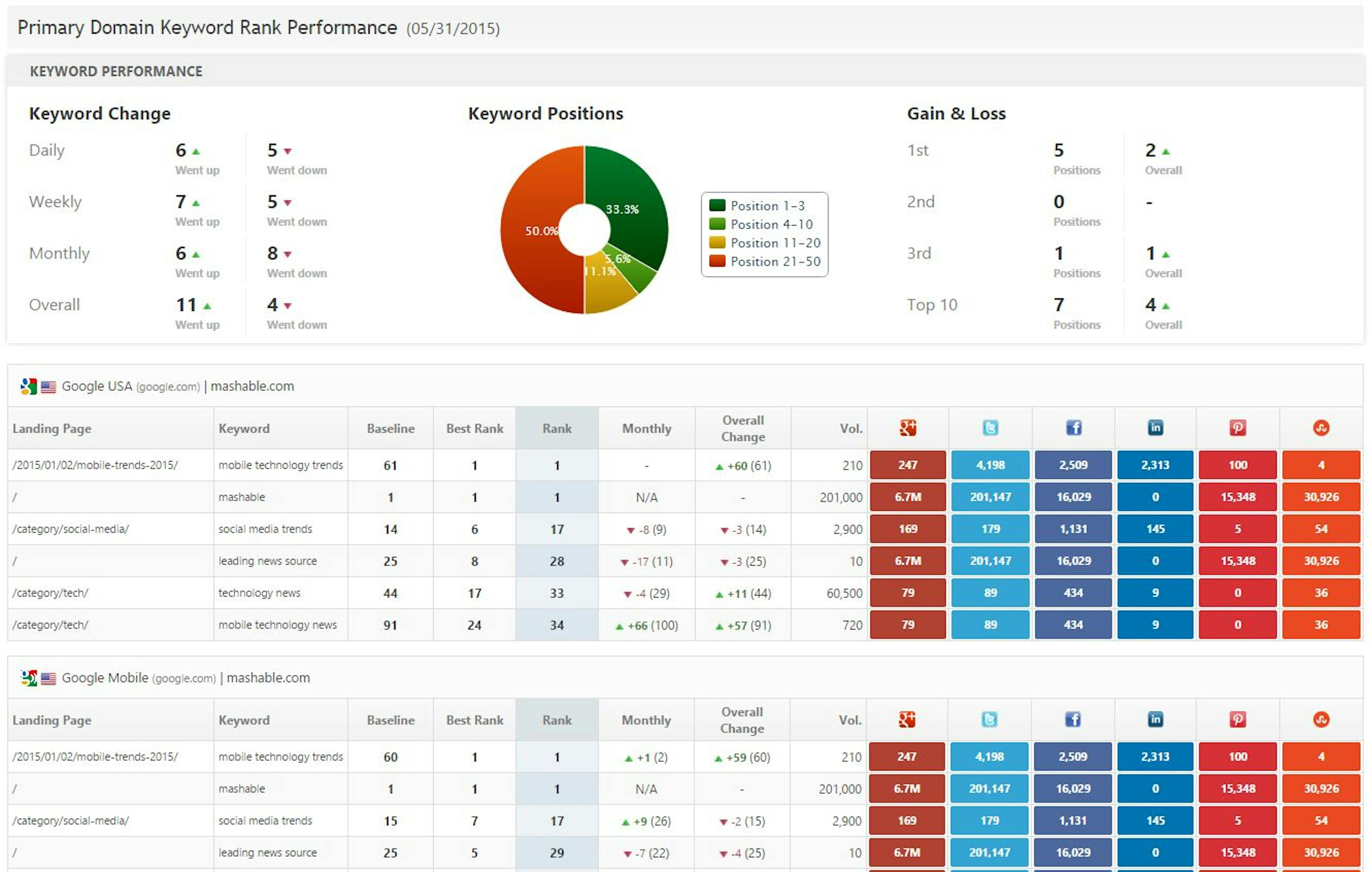 featured image - Creating A Monthly SEO Google Analytics Report Marketers & Agencies