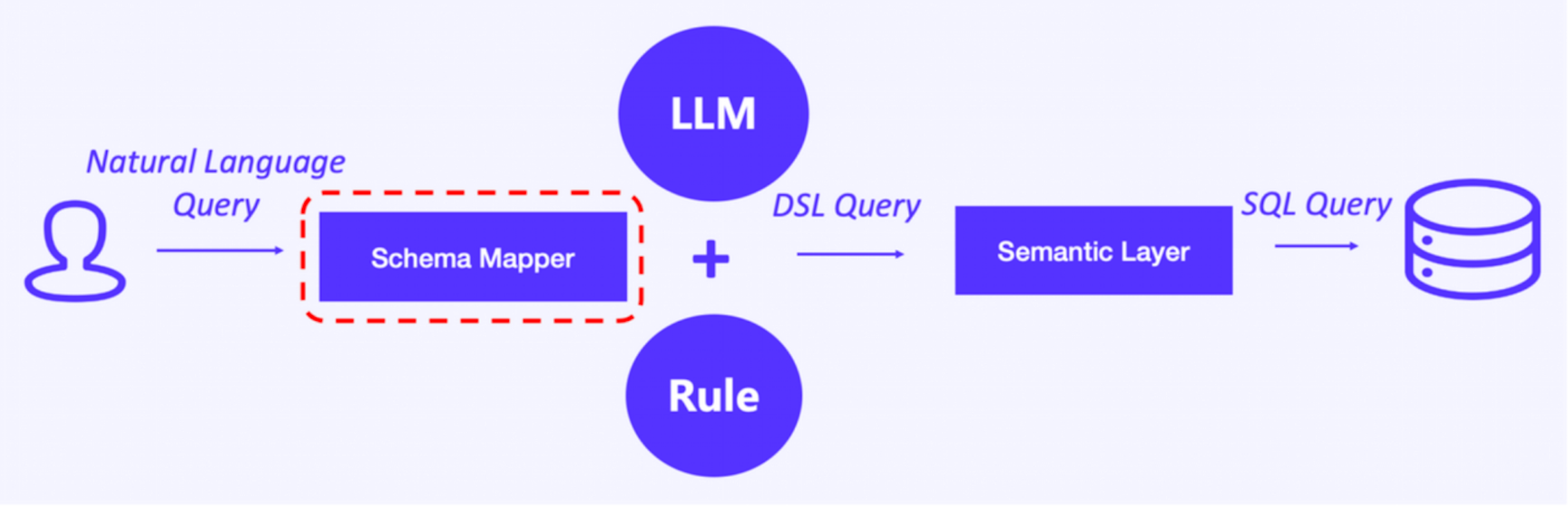 Schema Mapper và cơ sở kiến thức bên ngoài