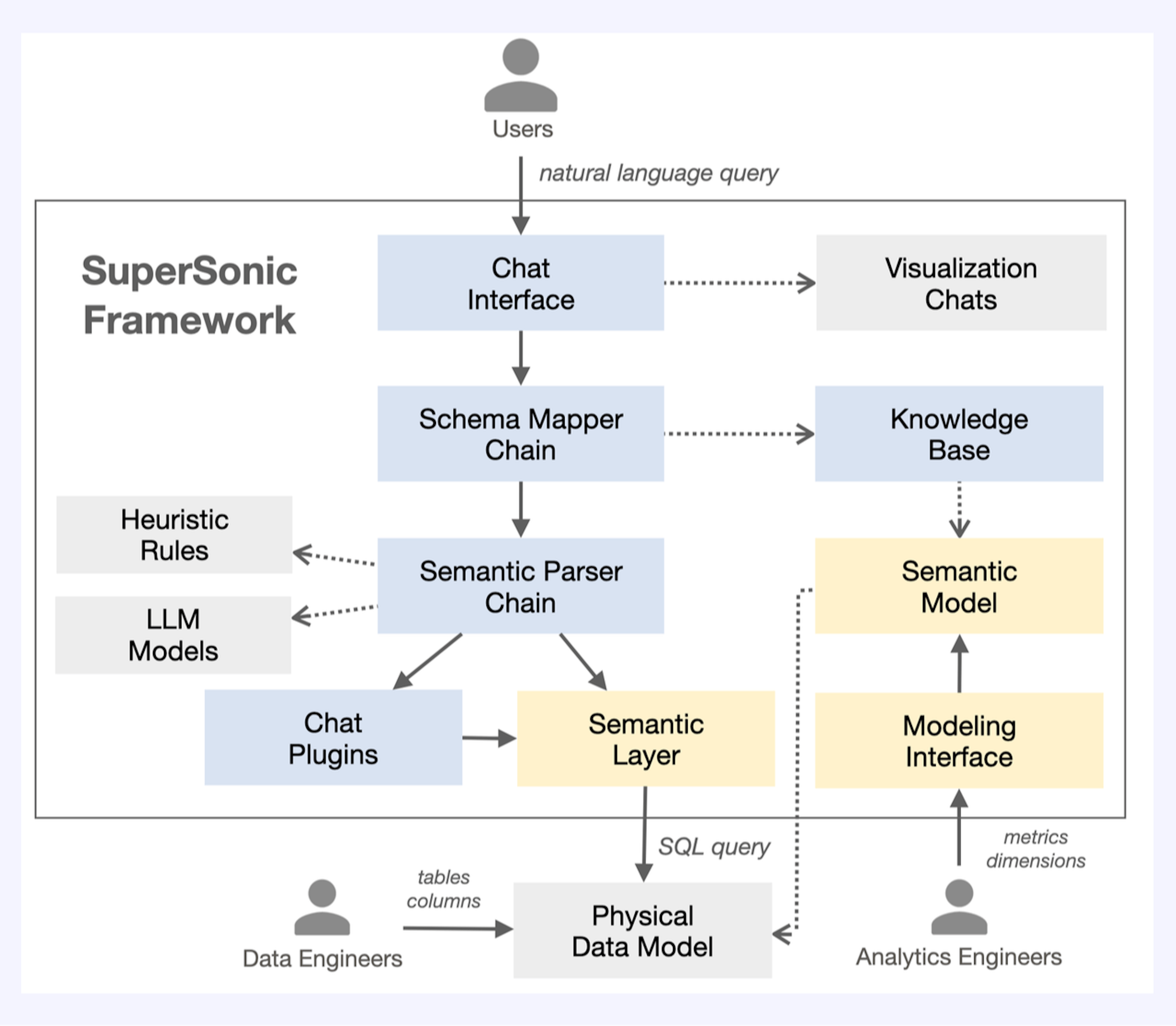 Le cadre SuperSonic