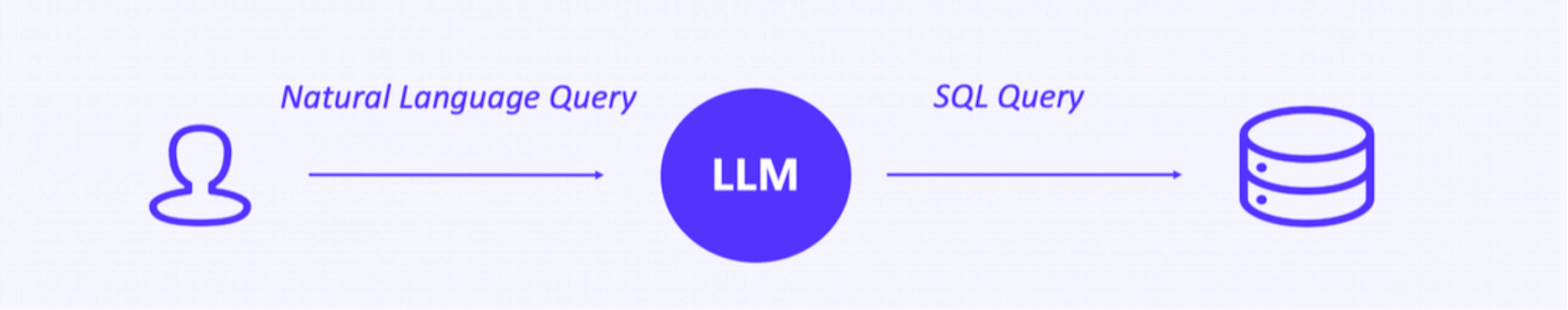 Using LLM as an intermediate