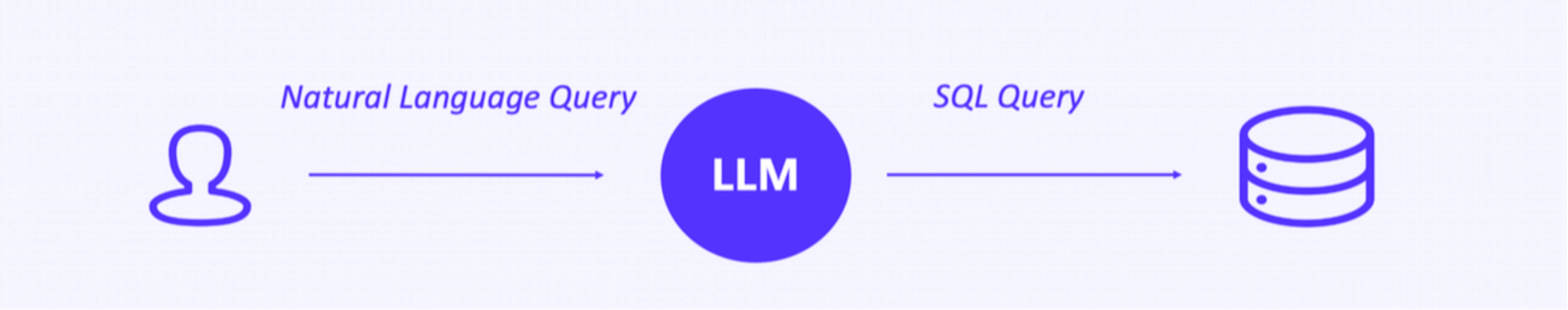 LLM を中間として使用する