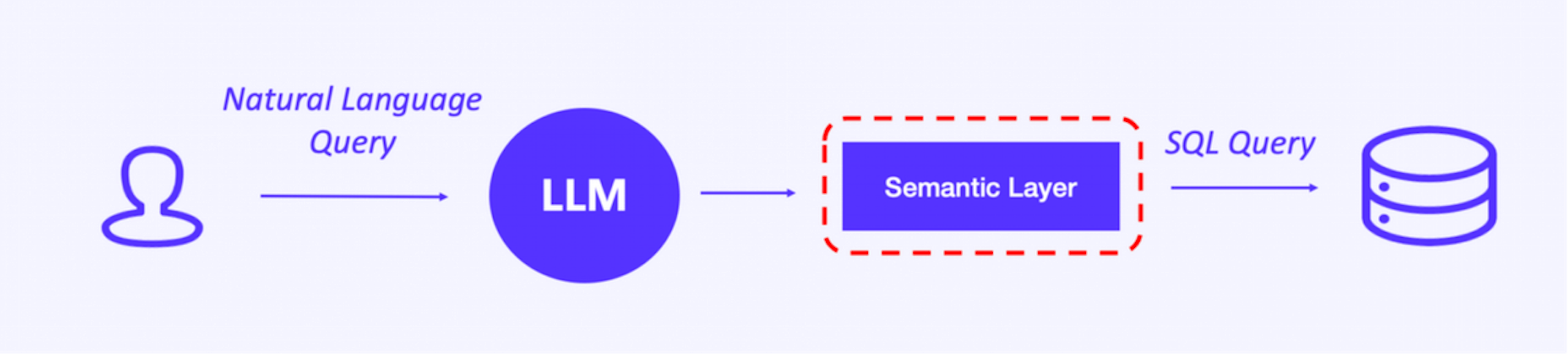 Using the Semantic Layer to Optimize Computation Logic