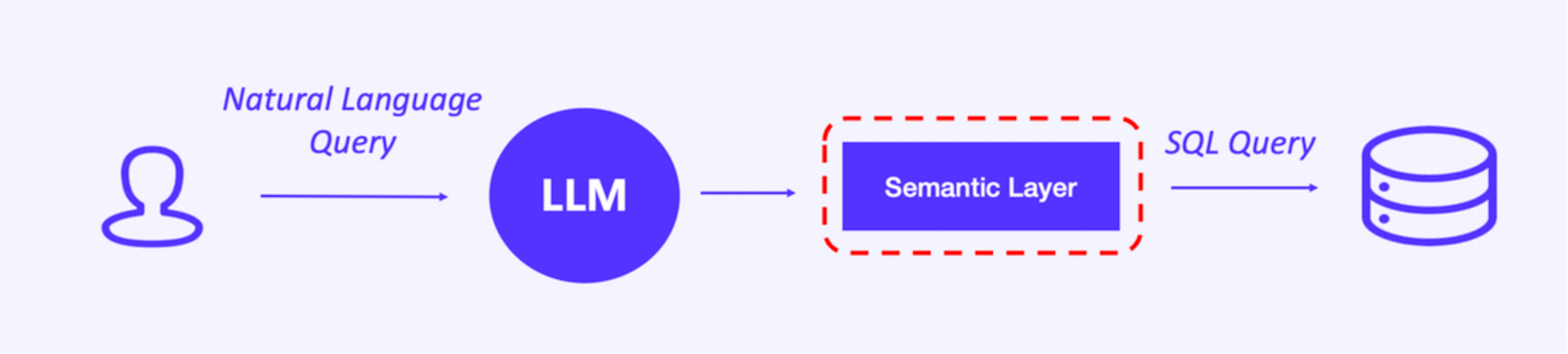 Sử dụng Lớp ngữ nghĩa để tối ưu hóa logic tính toán