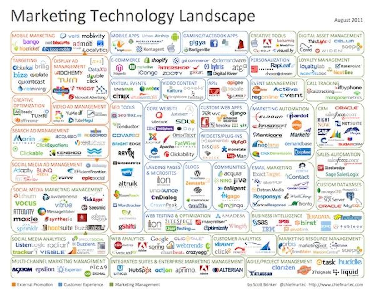 2011 Marketing Technology Landscape