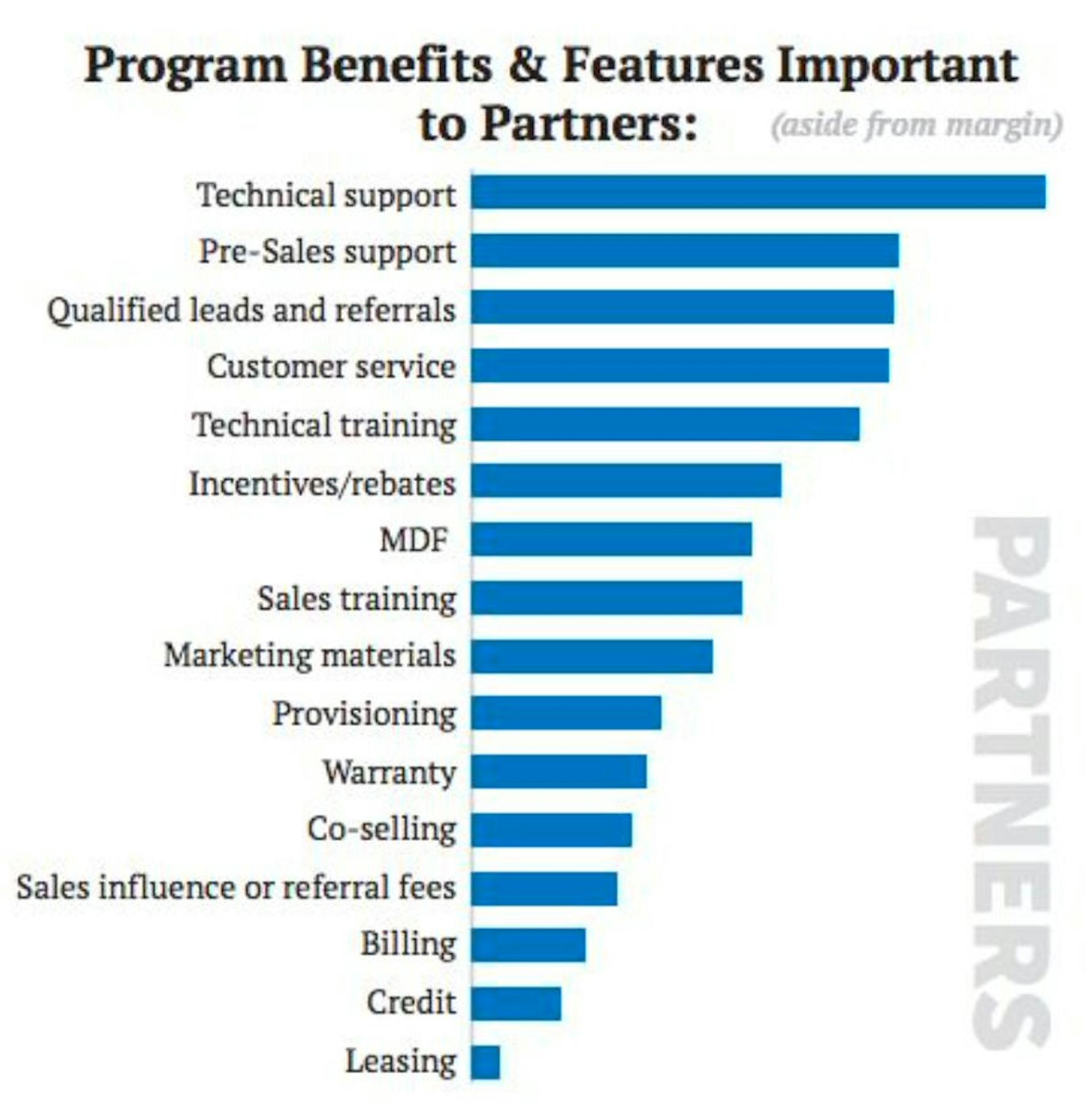 Source: 2016 State of Partnering Study by Partnerpath