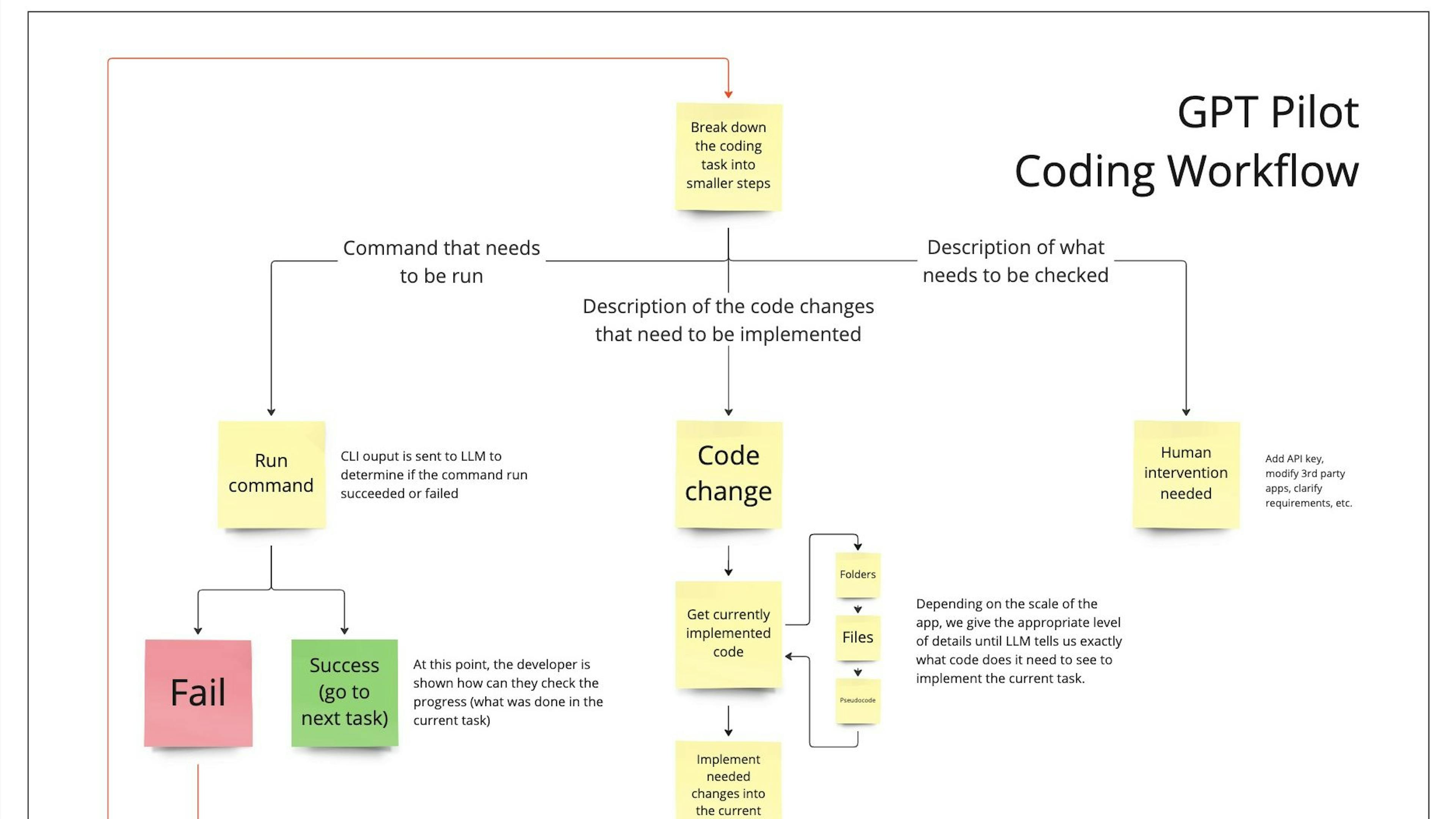 GPT Pilot – a PoC for a scalable dev tool