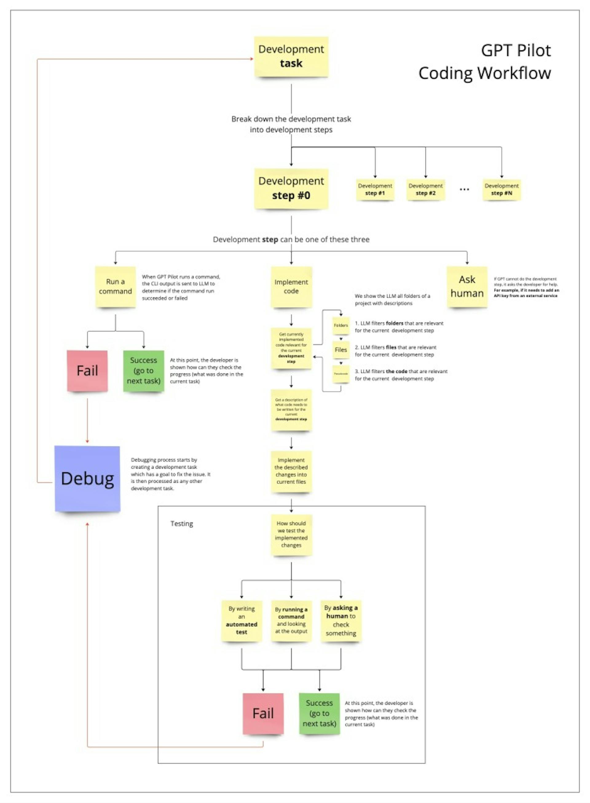 GPT Pilot coding workflow