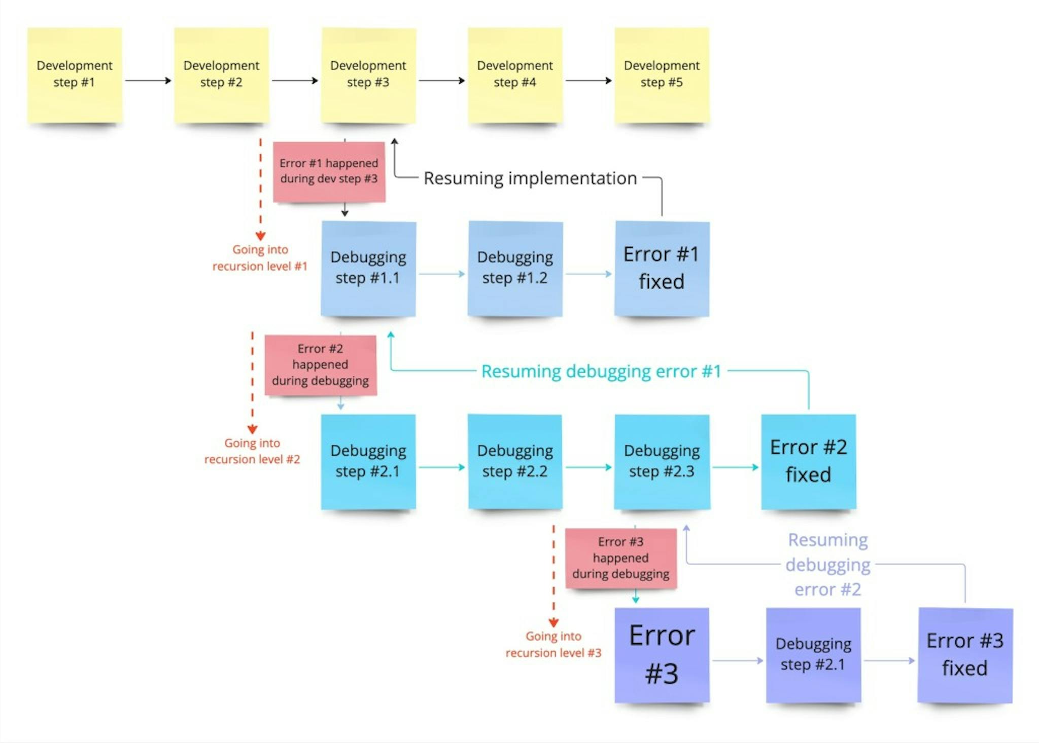 GPT Pilot recursive conversations during the debugging process