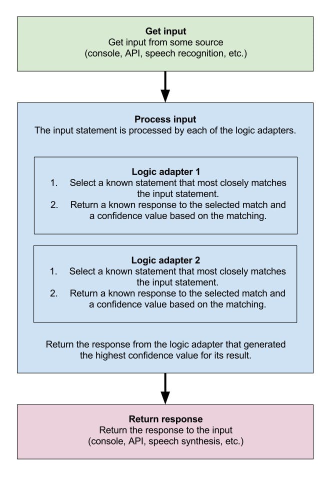 Using Flask to Build a Rule-based Chatbot in Python | HackerNoon
