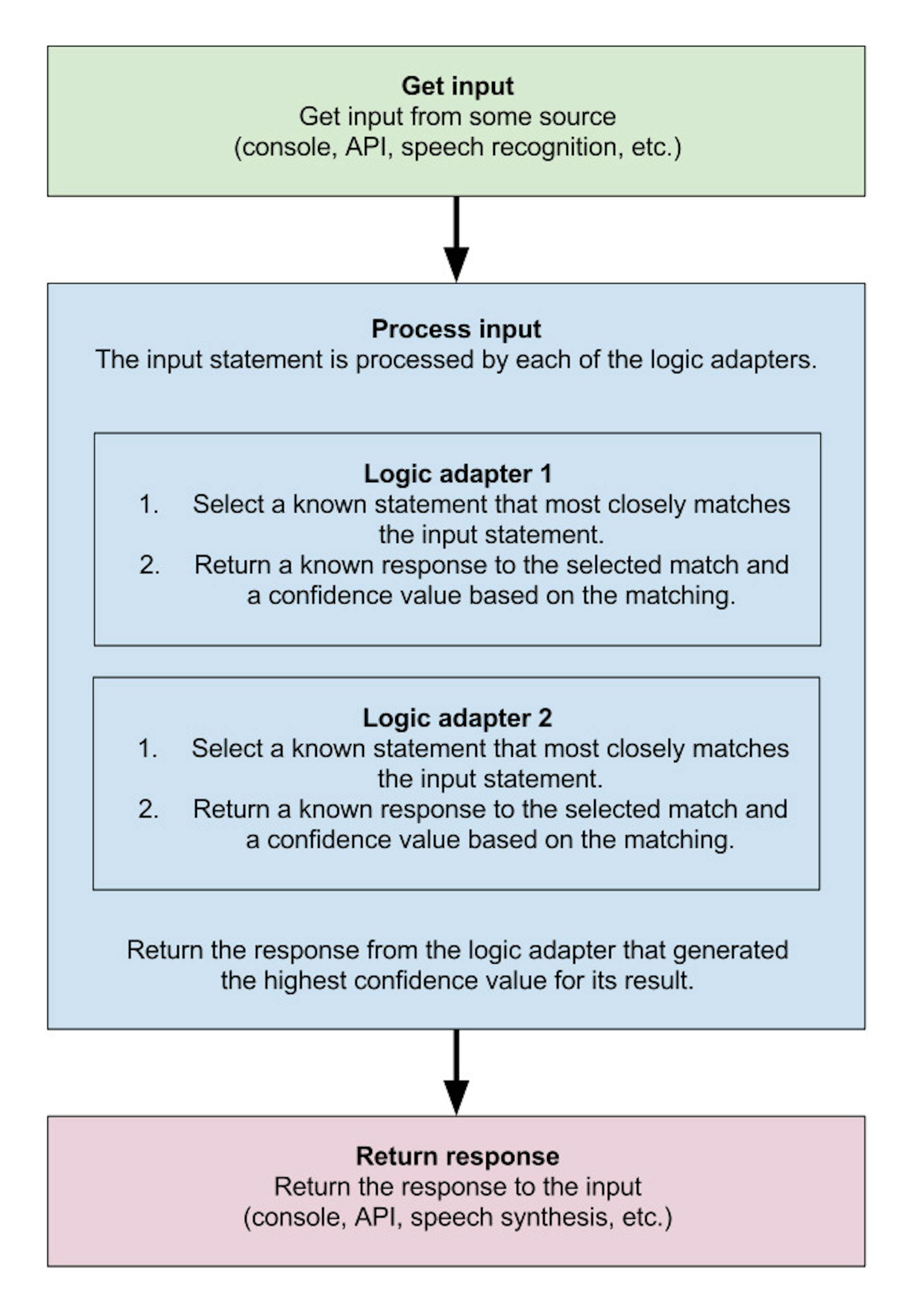 (source: https://chatterbot.readthedocs.io/en/stable/#process-flow-diagram)