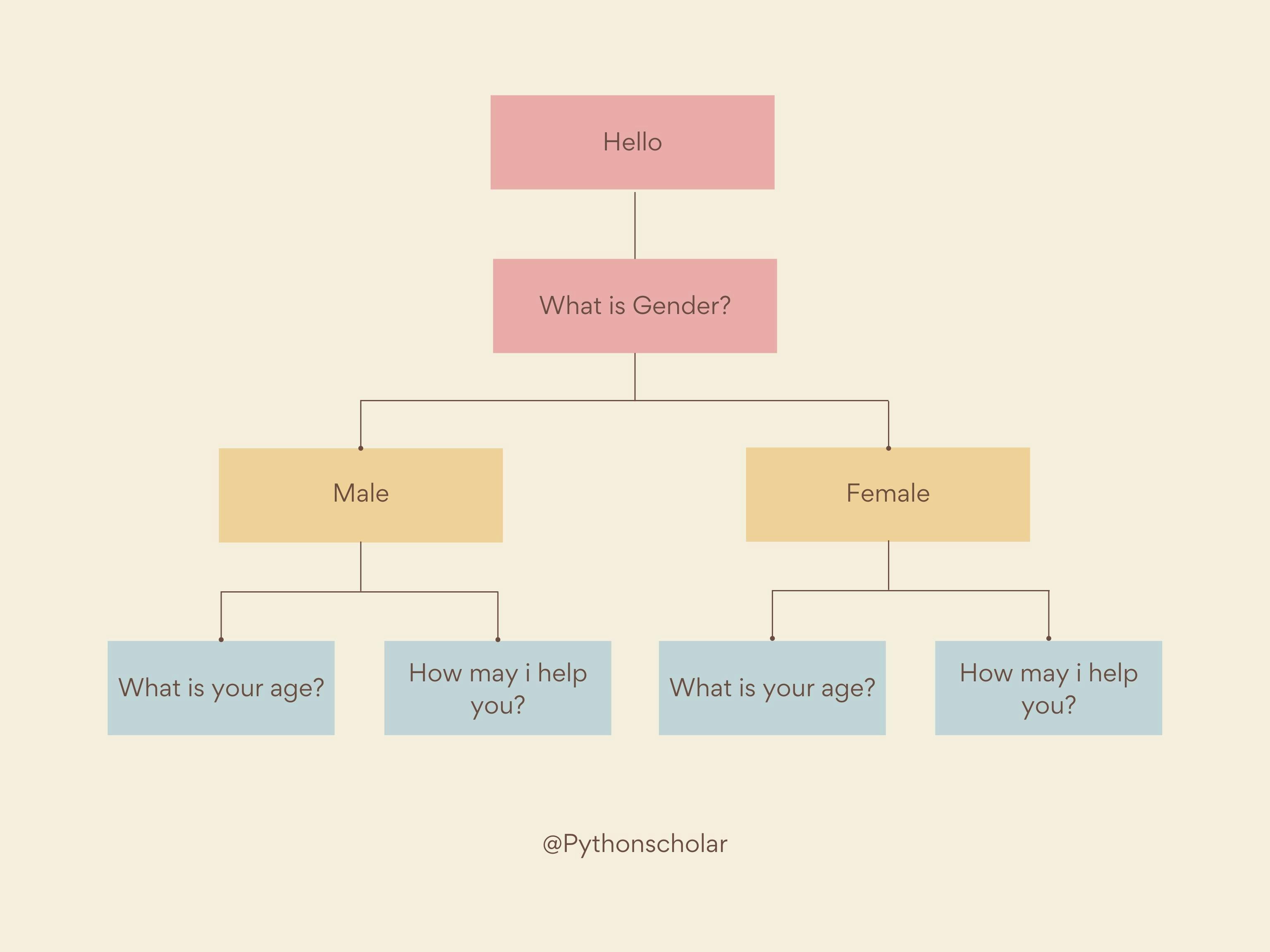 Using Flask to Build a Rule-based Chatbot in Python | HackerNoon