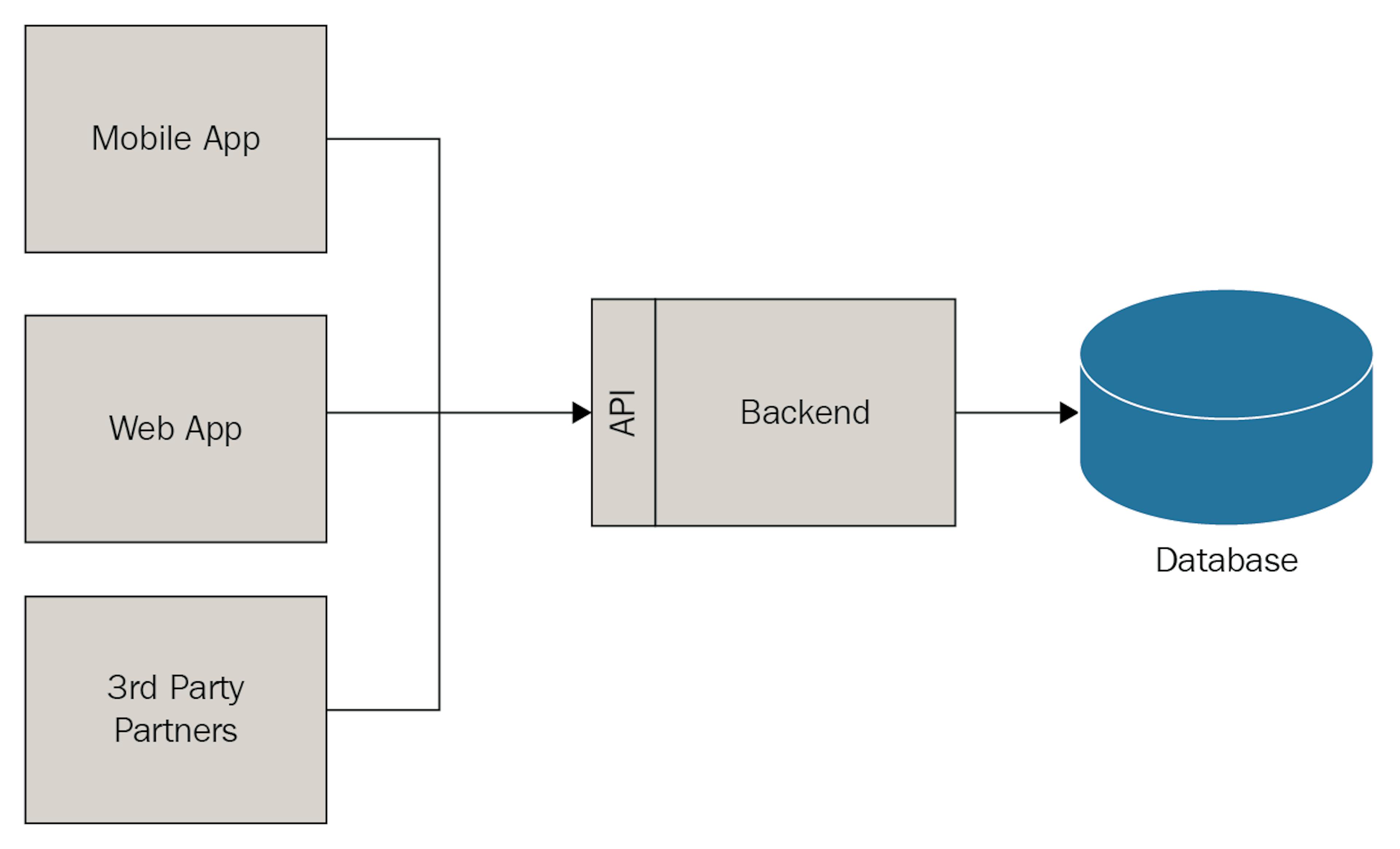 backend architecture