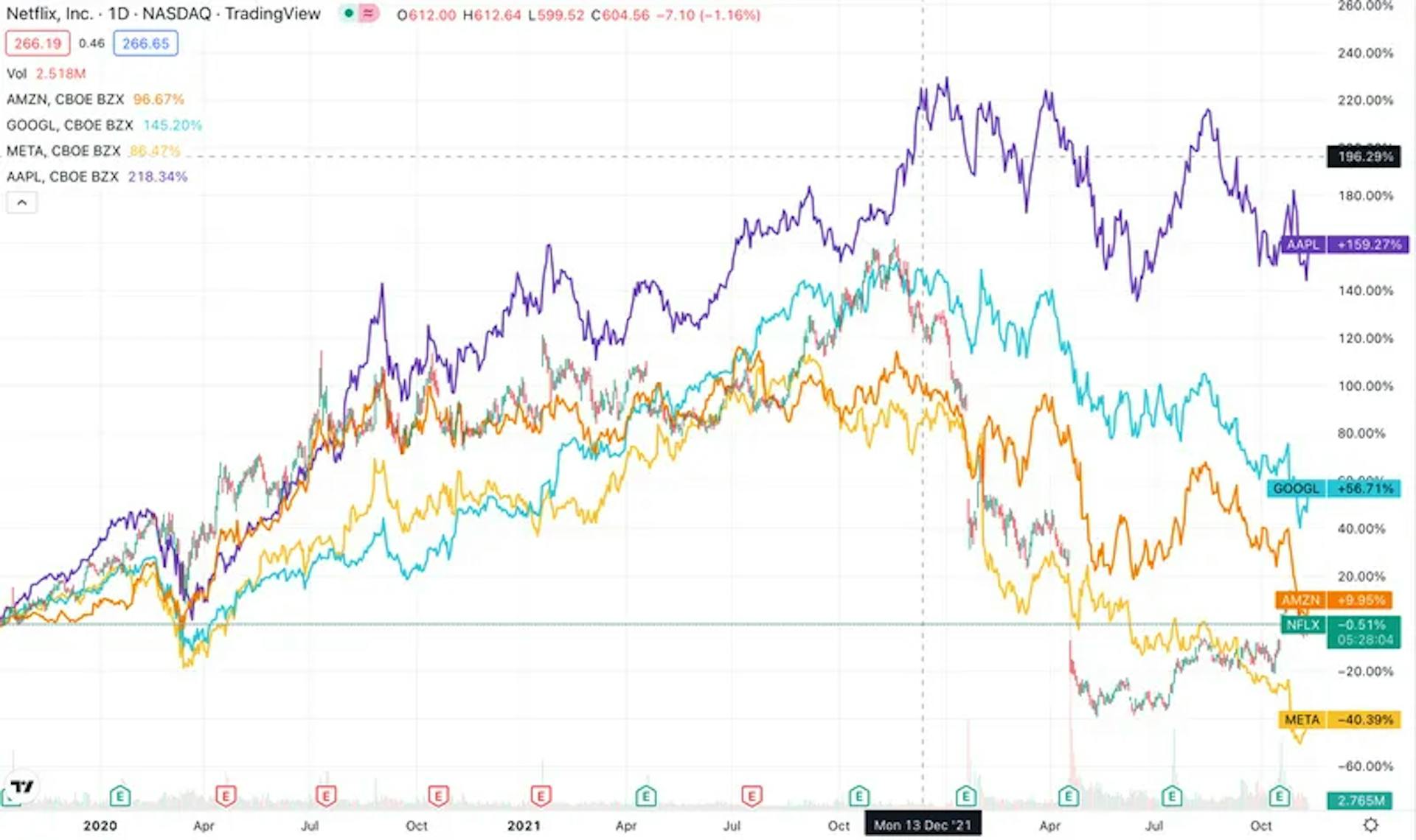 stock prices