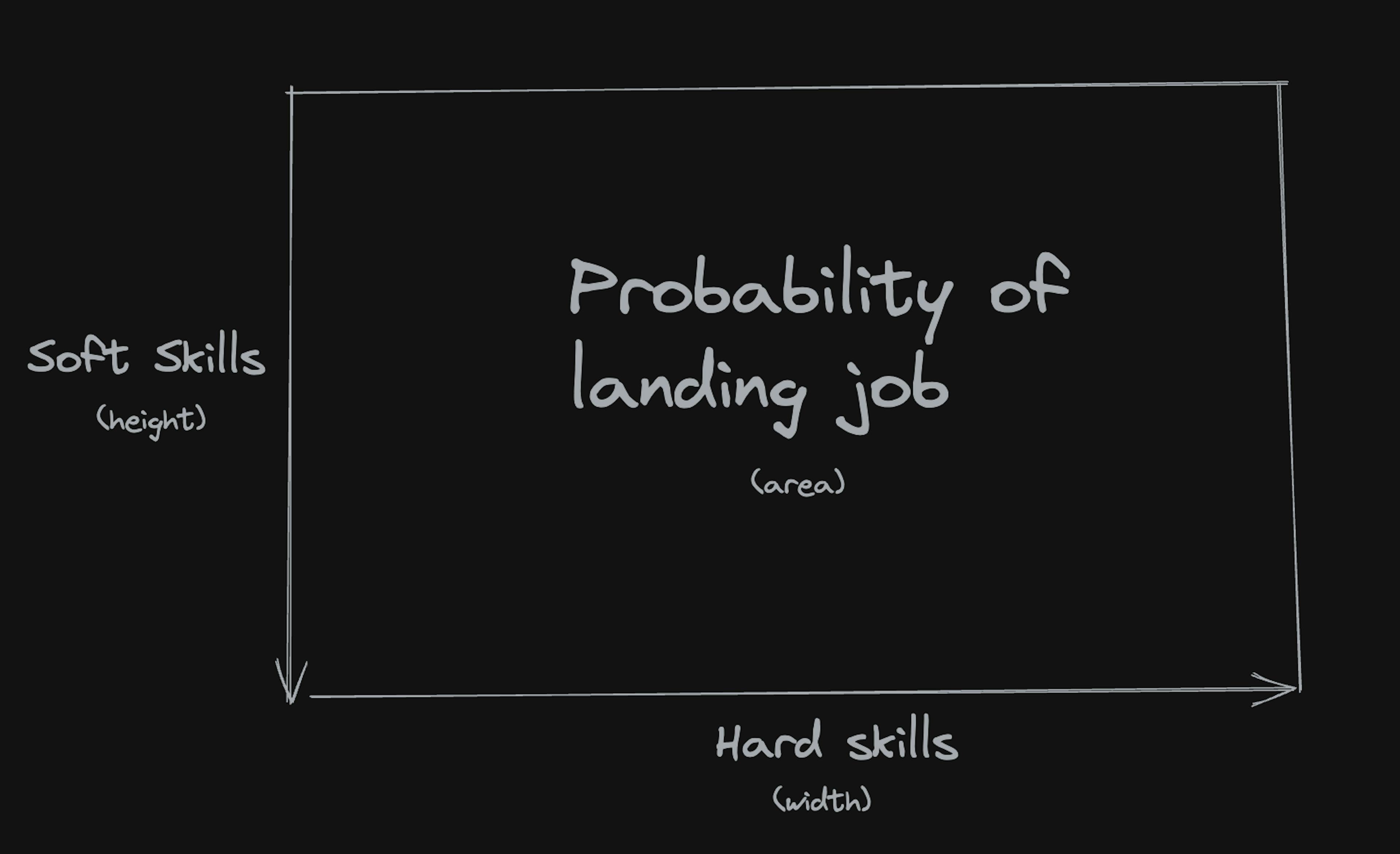 probabilidad de trabajo